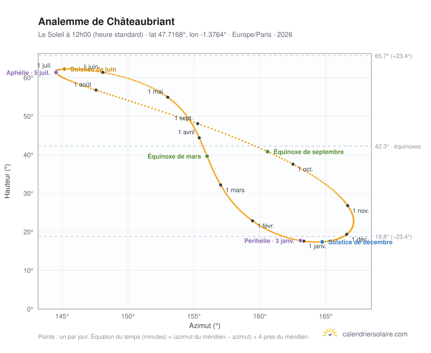 Carte de l'analemme de Châteaubriant : le Soleil à 12h00 (heure standard) au fil de l'année