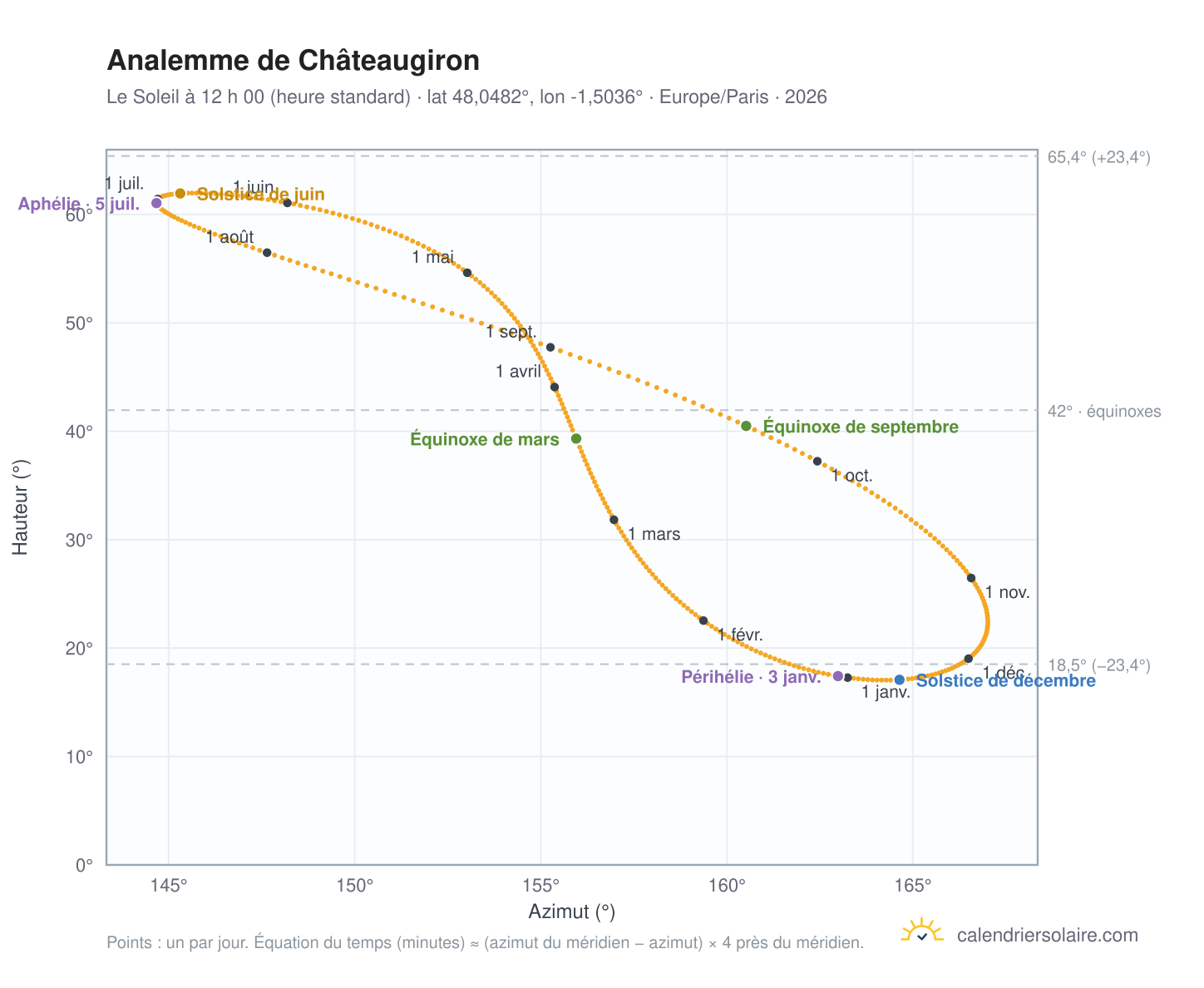 Carte de l’analemme de Châteaugiron : le Soleil à 12 h 00 (heure standard) au fil de l’année