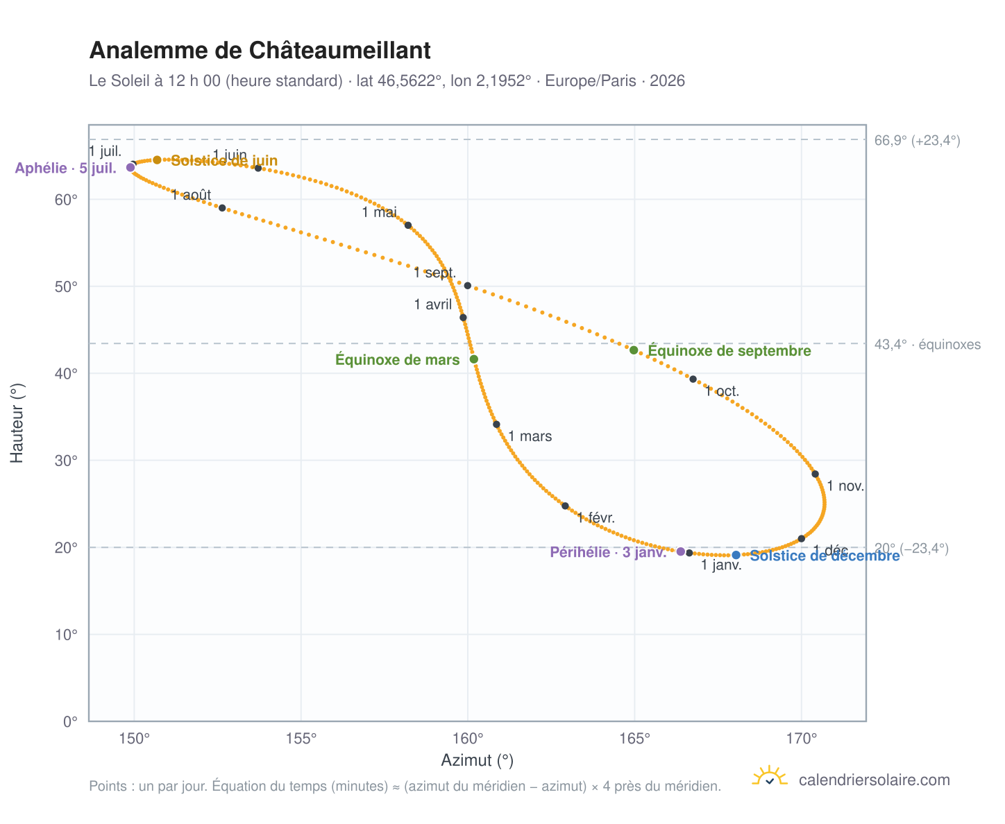 Carte de l’analemme de Châteaumeillant : le Soleil à 12 h 00 (heure standard) au fil de l’année