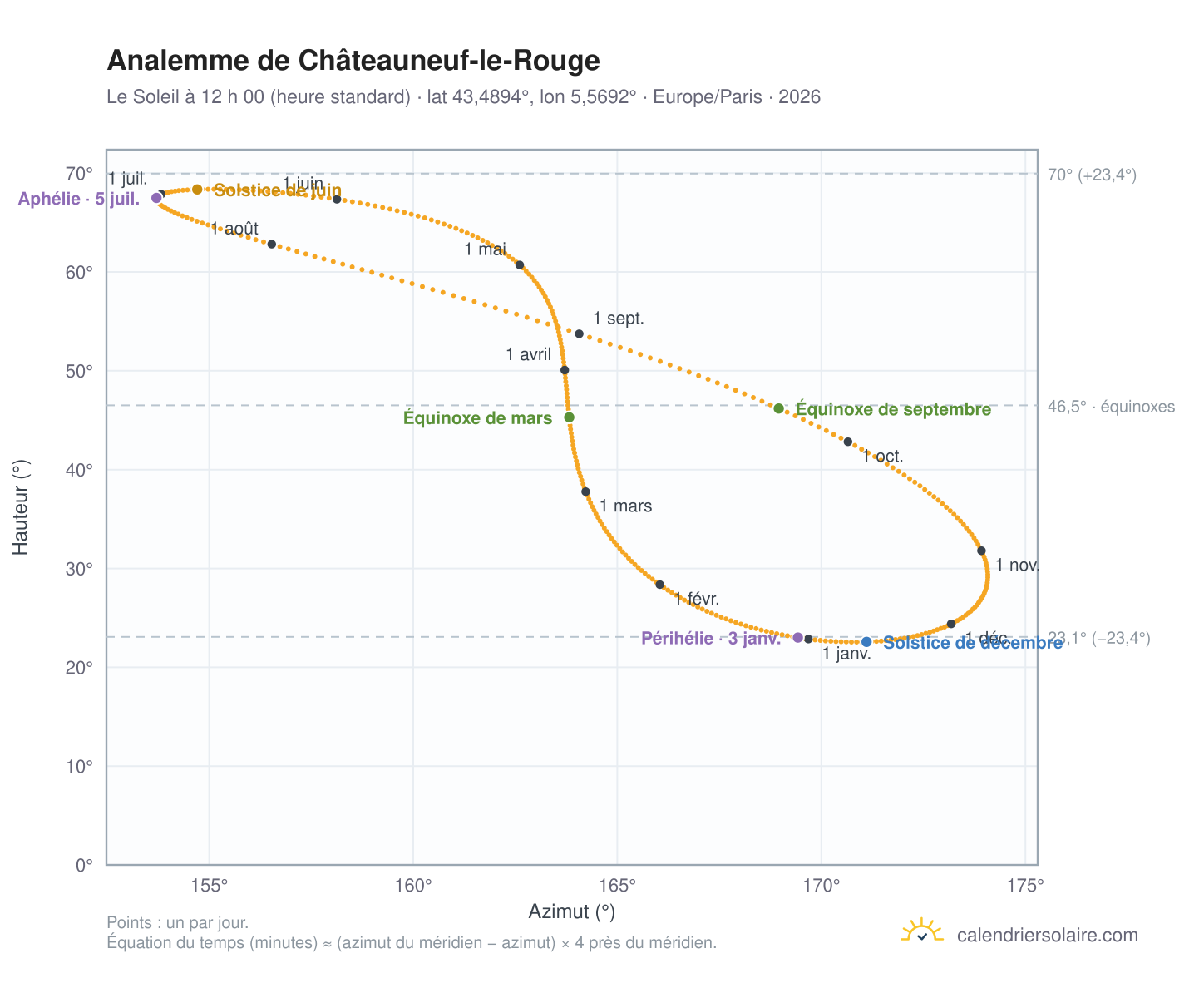 Carte de l’analemme de Châteauneuf-le-Rouge : le Soleil à 12 h 00 (heure standard) au fil de l’année