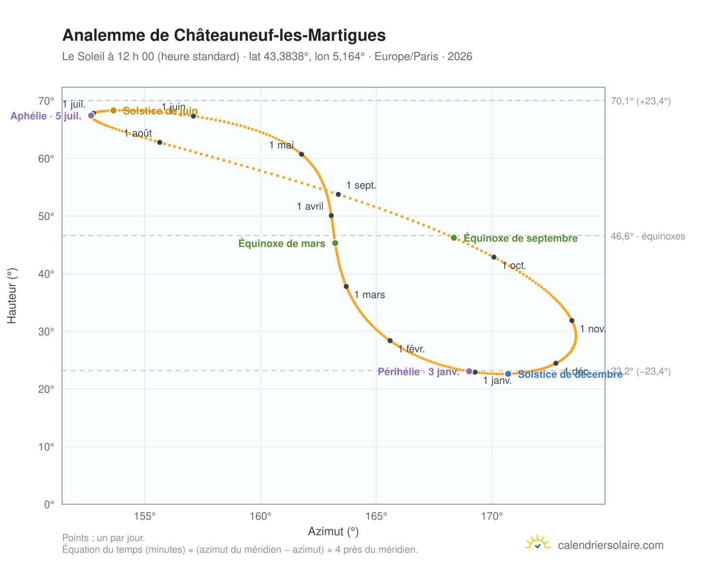 Carte de l’analemme de Châteauneuf-les-Martigues : le Soleil à 12 h 00 (heure standard) au fil de l’année