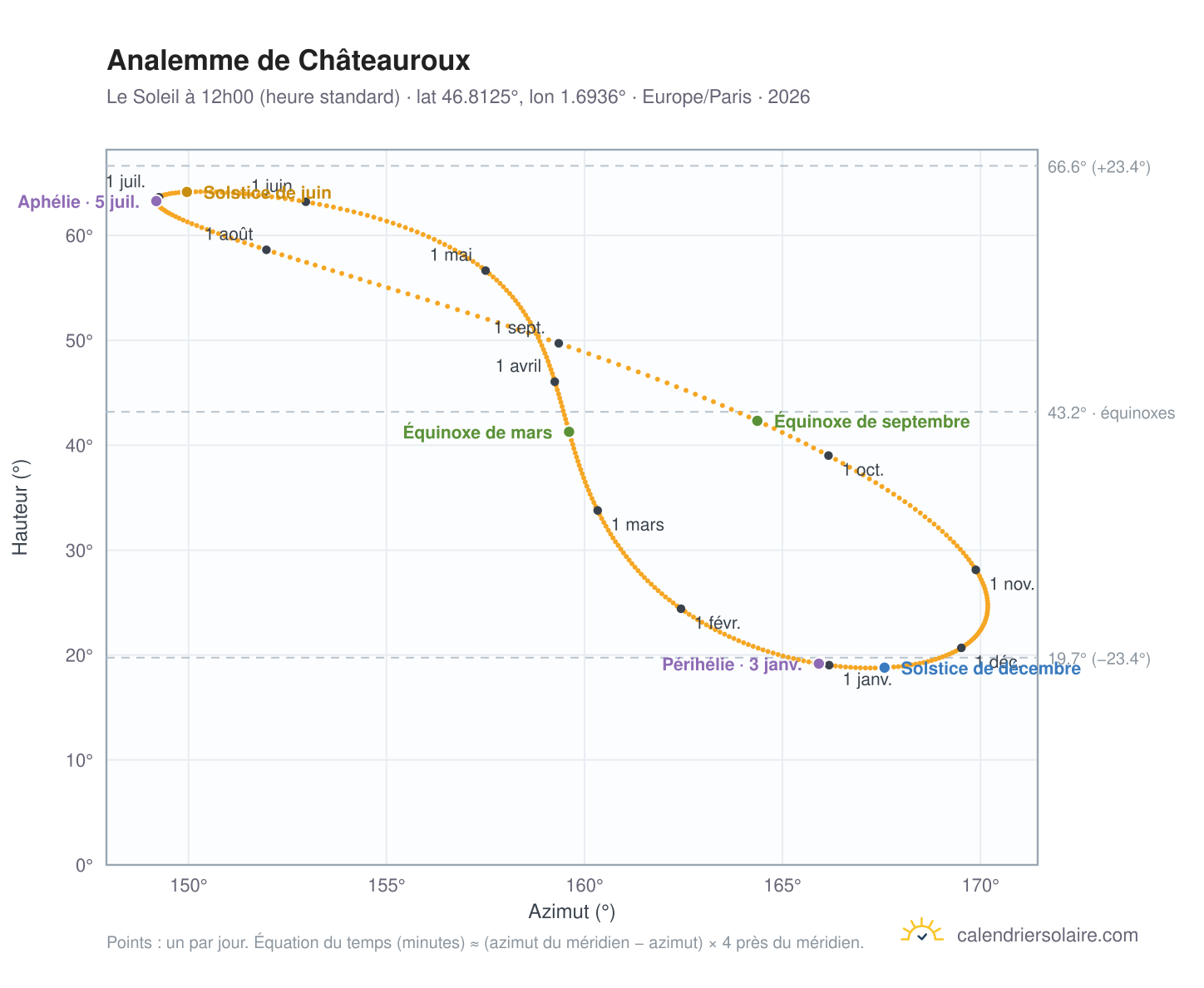Carte de l'analemme de Châteauroux : le Soleil à 12h00 (heure standard) au fil de l'année