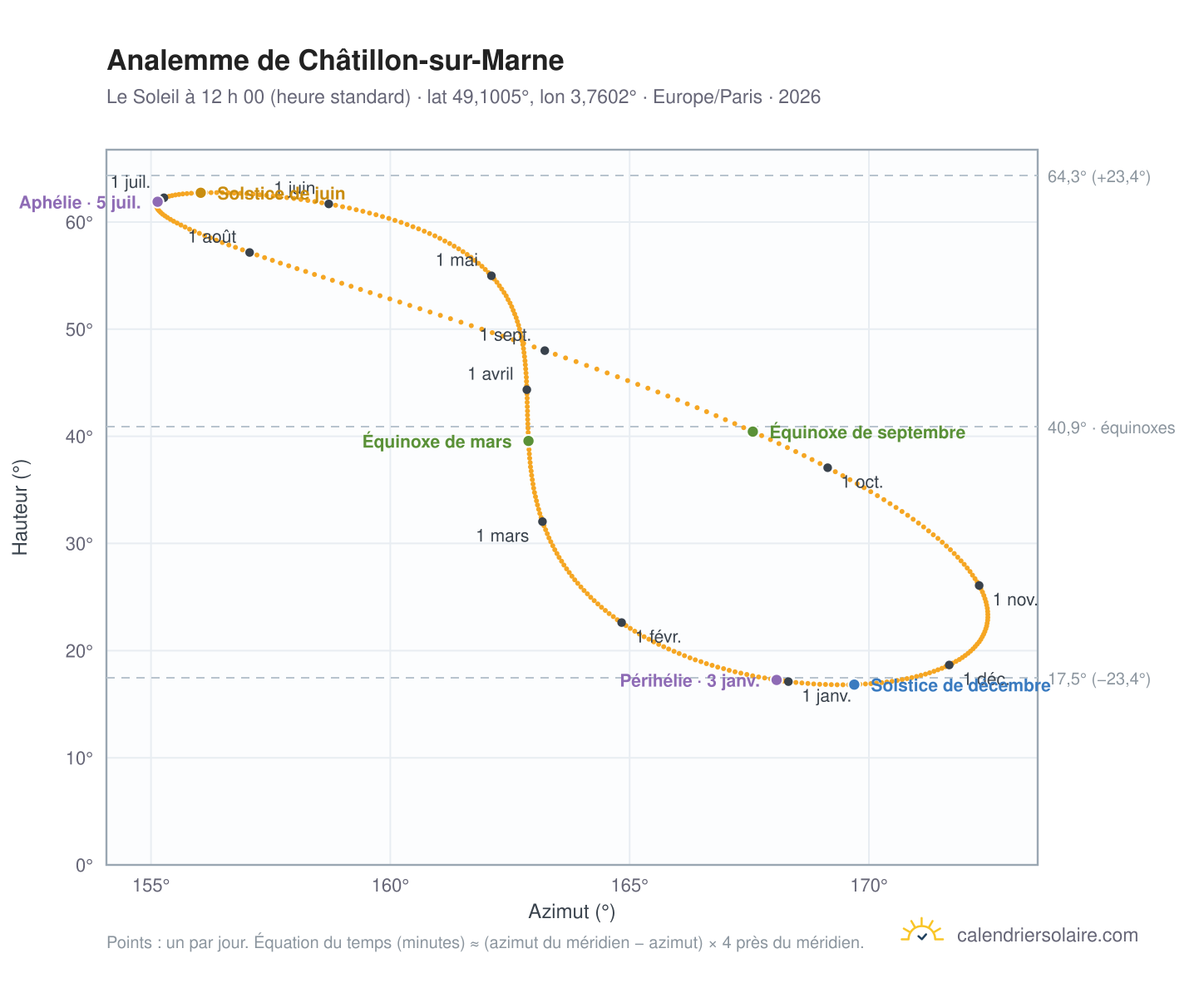 Carte de l’analemme de Châtillon-sur-Marne : le Soleil à 12 h 00 (heure standard) au fil de l’année