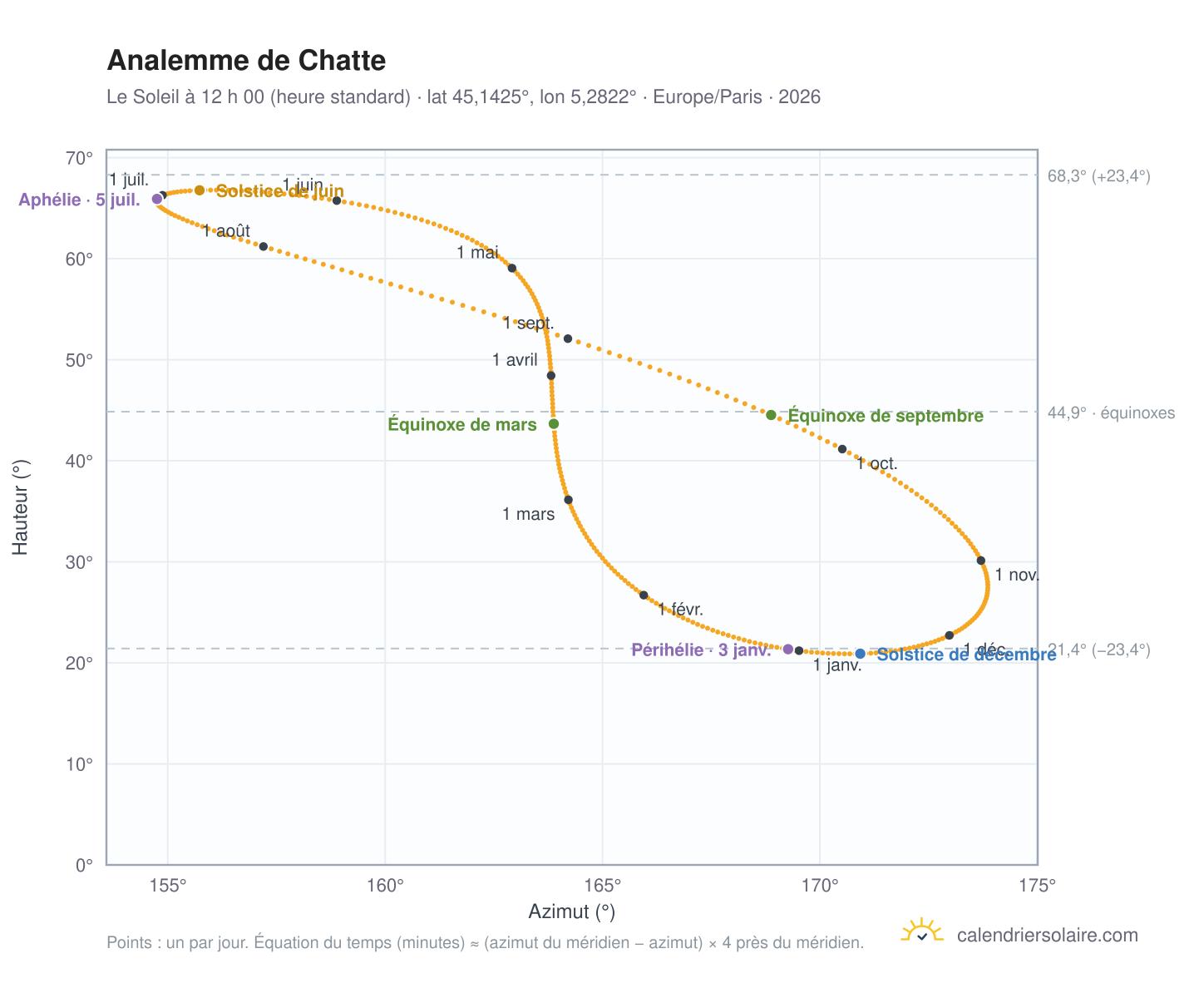 Carte de l’analemme de Chatte : le Soleil à 12 h 00 (heure standard) au fil de l’année