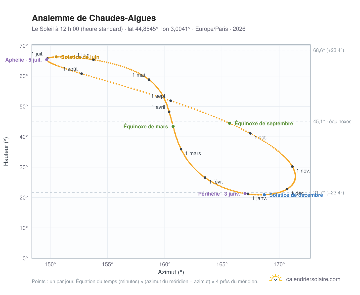 Carte de l’analemme de Chaudes-Aigues : le Soleil à 12 h 00 (heure standard) au fil de l’année