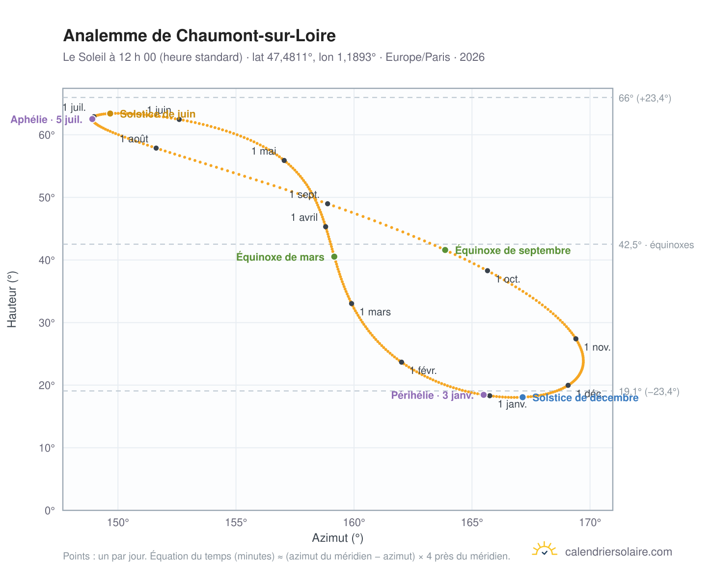Carte de l’analemme de Chaumont-sur-Loire : le Soleil à 12 h 00 (heure standard) au fil de l’année