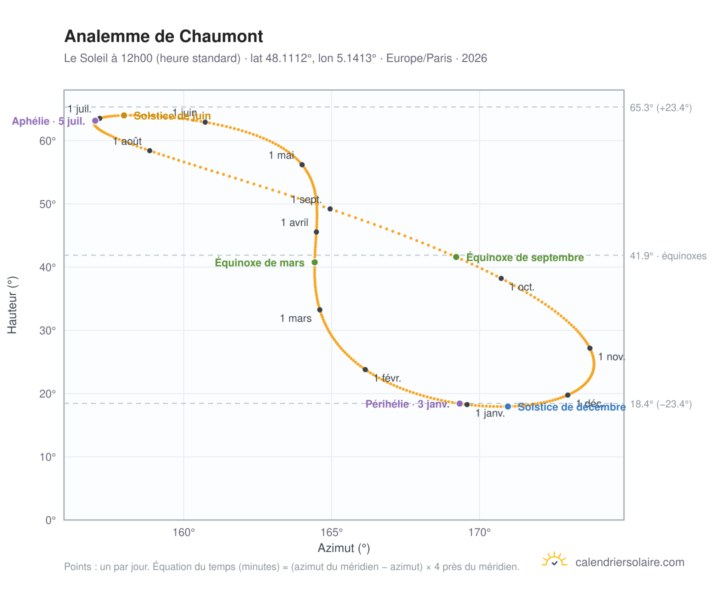 Carte de l'analemme de Chaumont : le Soleil à 12h00 (heure standard) au fil de l'année