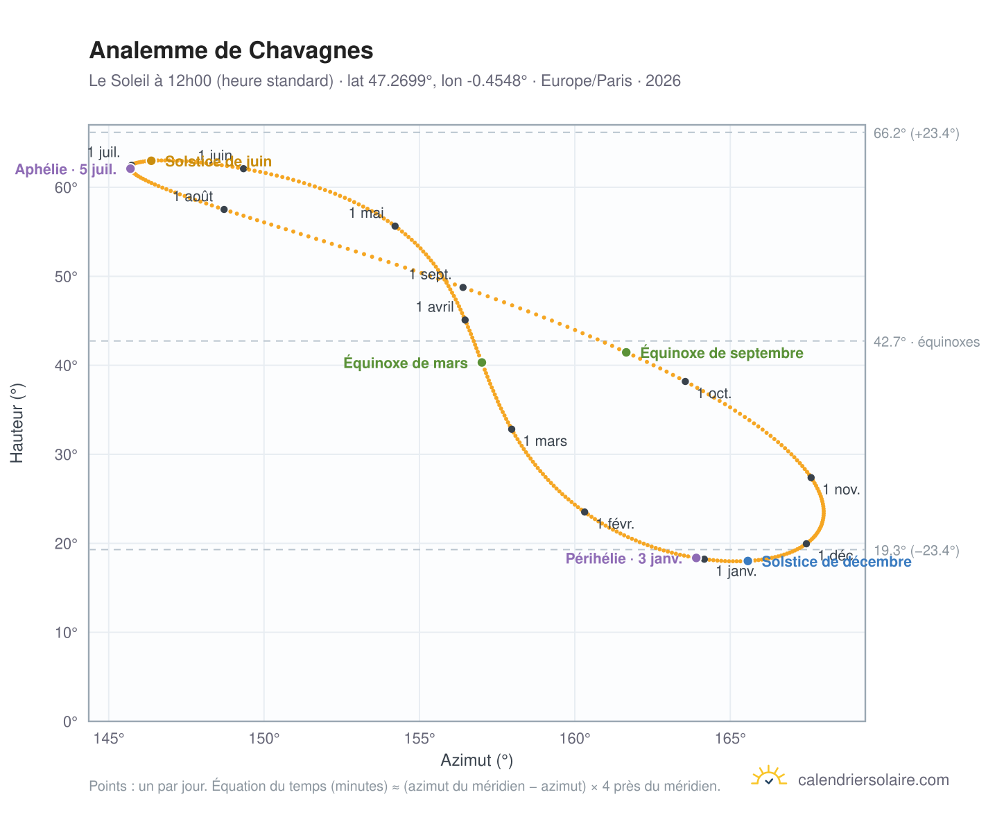Carte de l'analemme de Chavagnes : le Soleil à 12h00 (heure standard) au fil de l'année