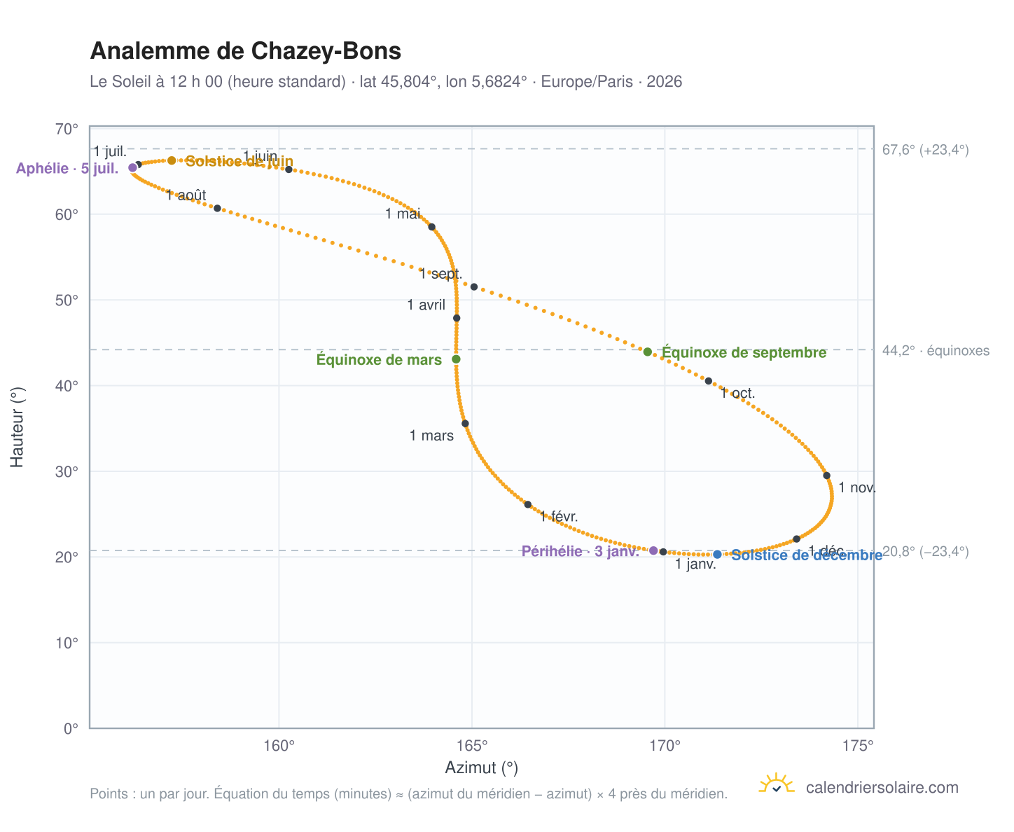 Carte de l’analemme de Chazey-Bons : le Soleil à 12 h 00 (heure standard) au fil de l’année
