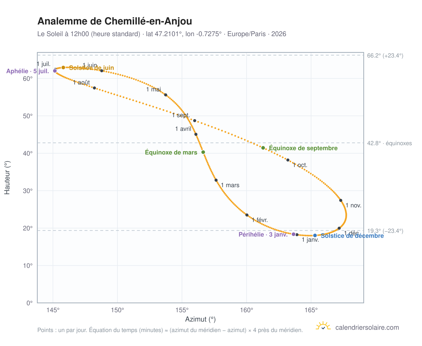 Carte de l'analemme de Chemillé-en-Anjou : le Soleil à 12h00 (heure standard) au fil de l'année