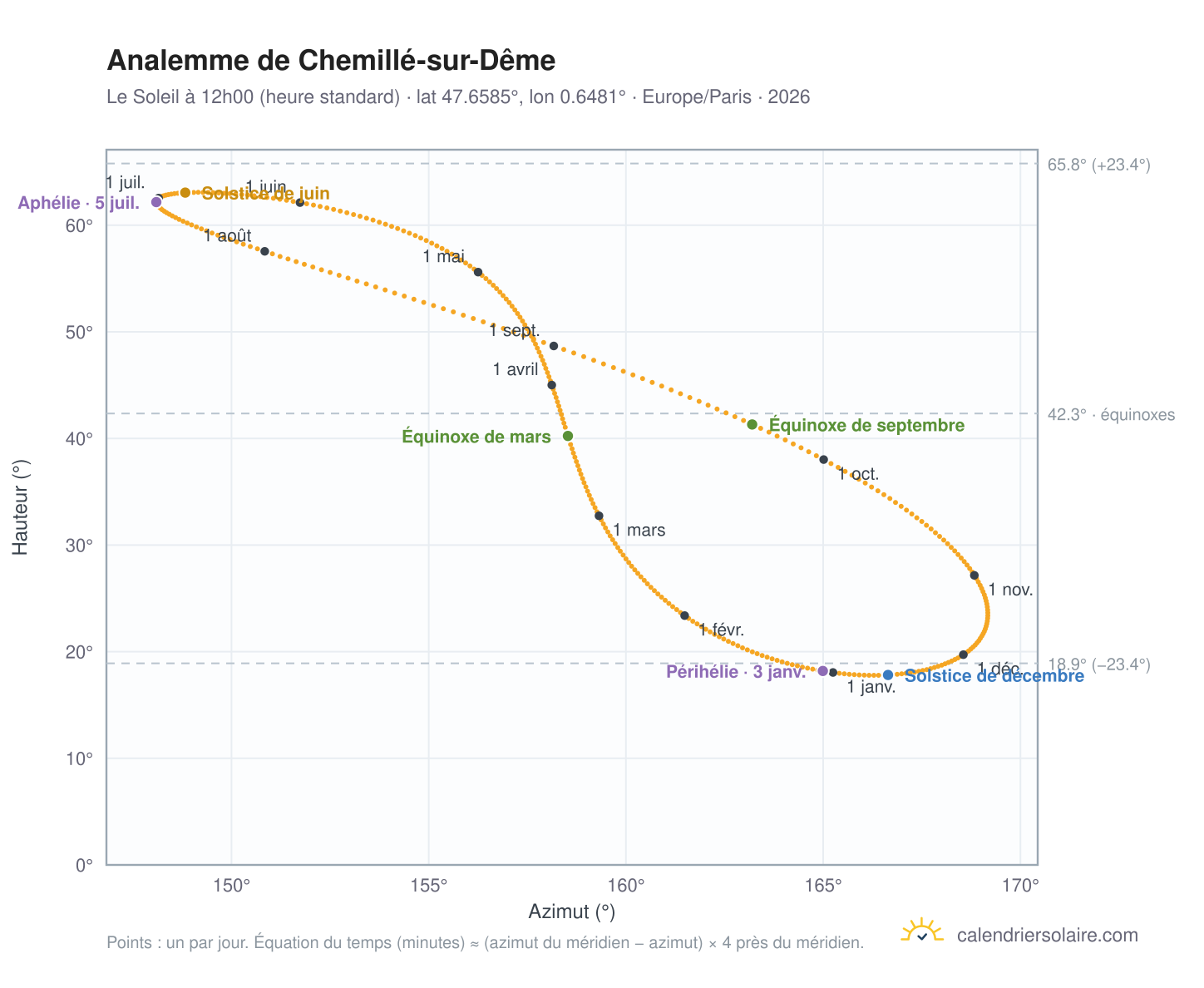 Carte de l'analemme de Chemillé-sur-Dême : le Soleil à 12h00 (heure standard) au fil de l'année