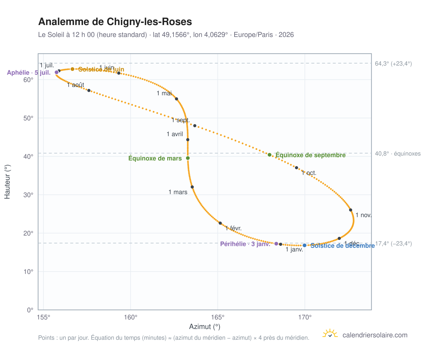 Carte de l’analemme de Chigny-les-Roses : le Soleil à 12 h 00 (heure standard) au fil de l’année