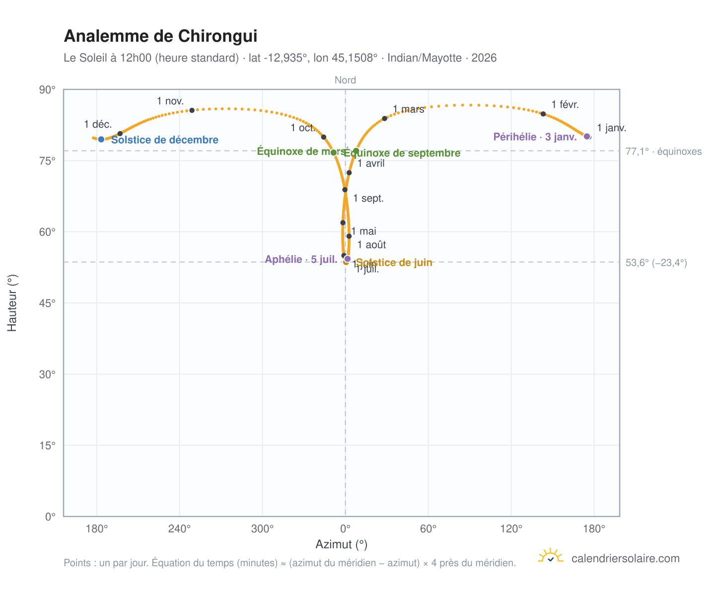 Carte de l'analemme de Chirongui : le Soleil à 12h00 (heure standard) au fil de l'année