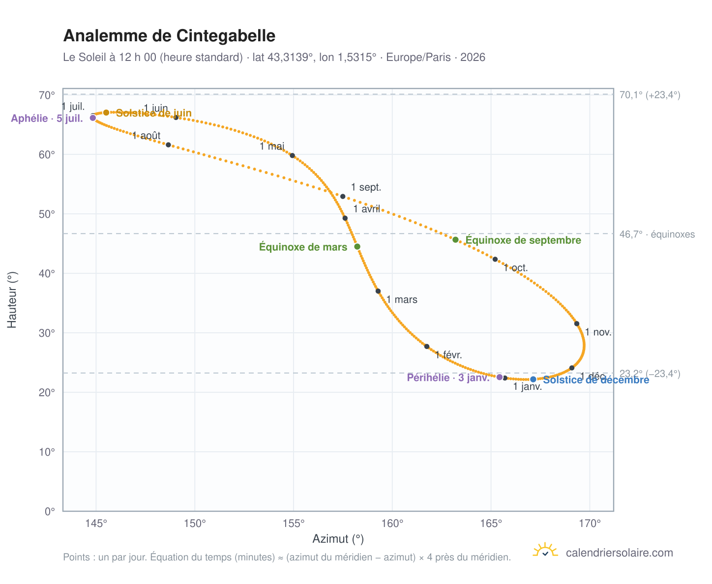 Carte de l’analemme de Cintegabelle : le Soleil à 12 h 00 (heure standard) au fil de l’année