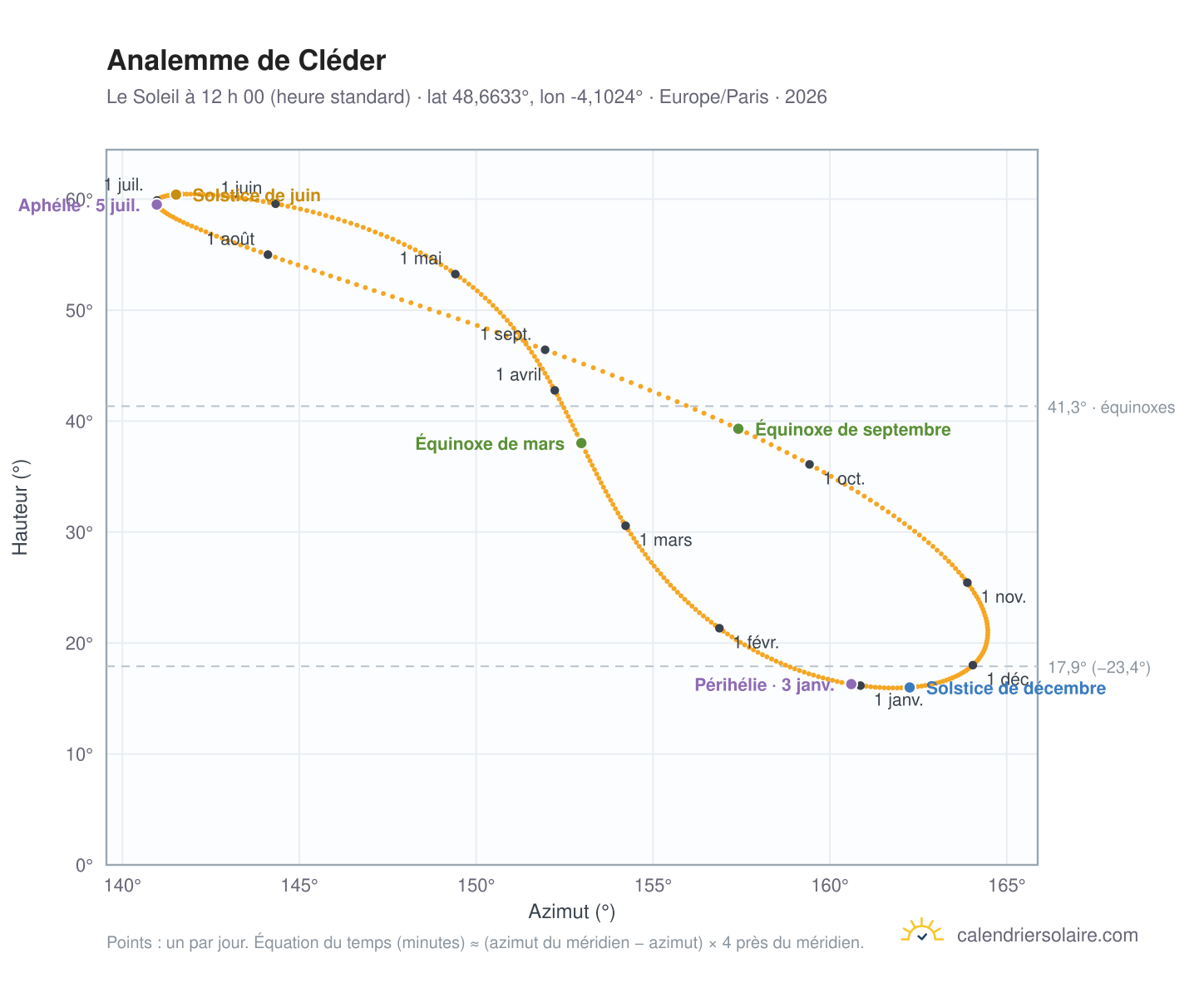 Carte de l’analemme de Cléder : le Soleil à 12 h 00 (heure standard) au fil de l’année