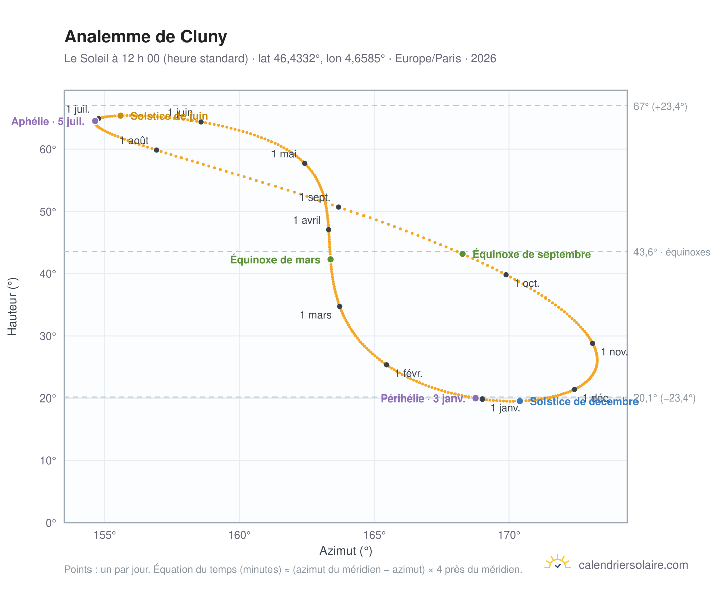 Carte de l’analemme de Cluny : le Soleil à 12 h 00 (heure standard) au fil de l’année