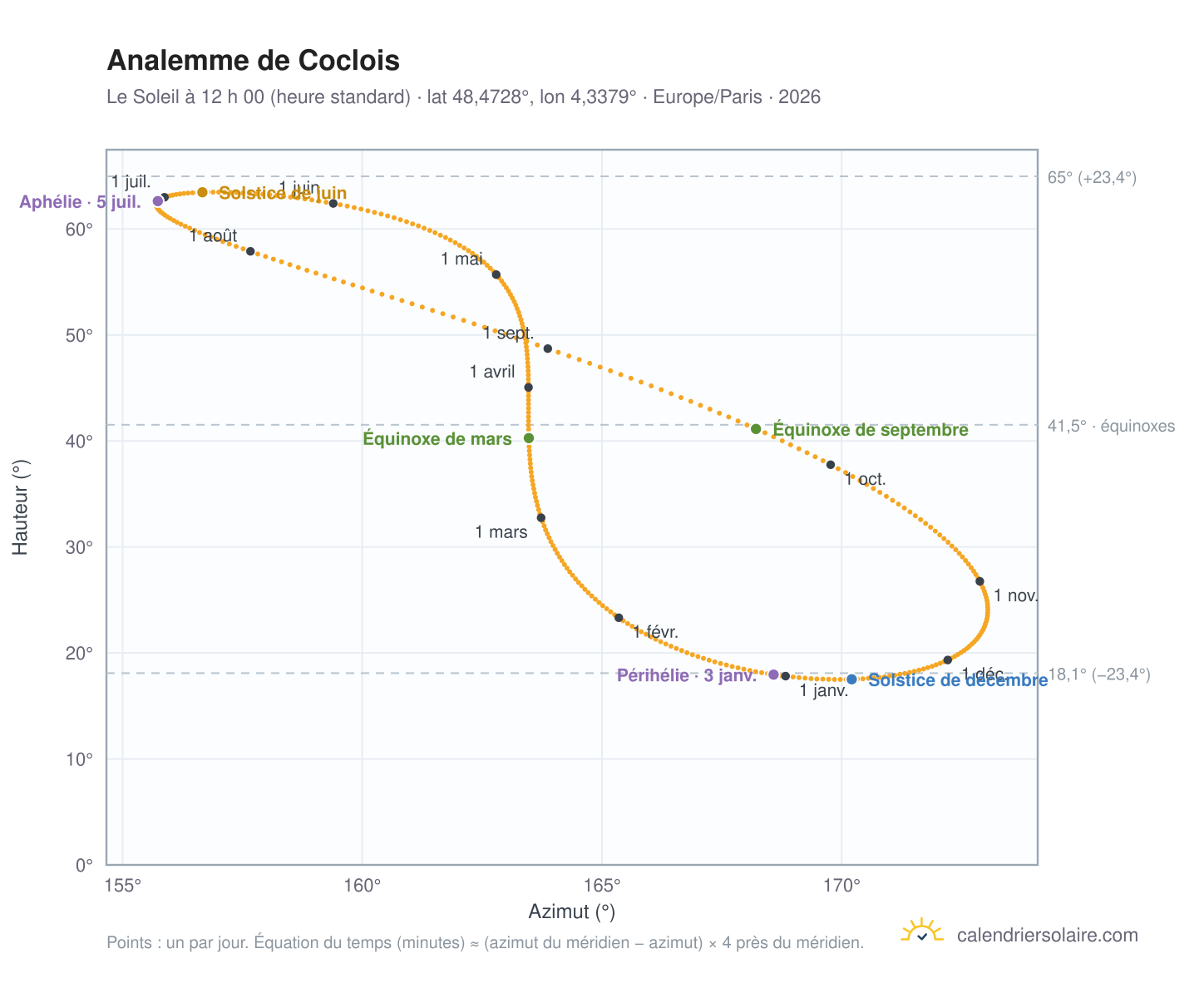 Carte de l’analemme de Coclois : le Soleil à 12 h 00 (heure standard) au fil de l’année