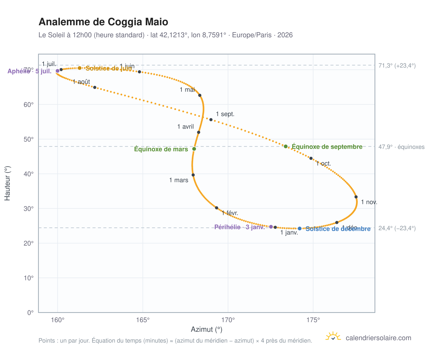 Carte de l'analemme de Coggia Maio : le Soleil à 12h00 (heure standard) au fil de l'année
