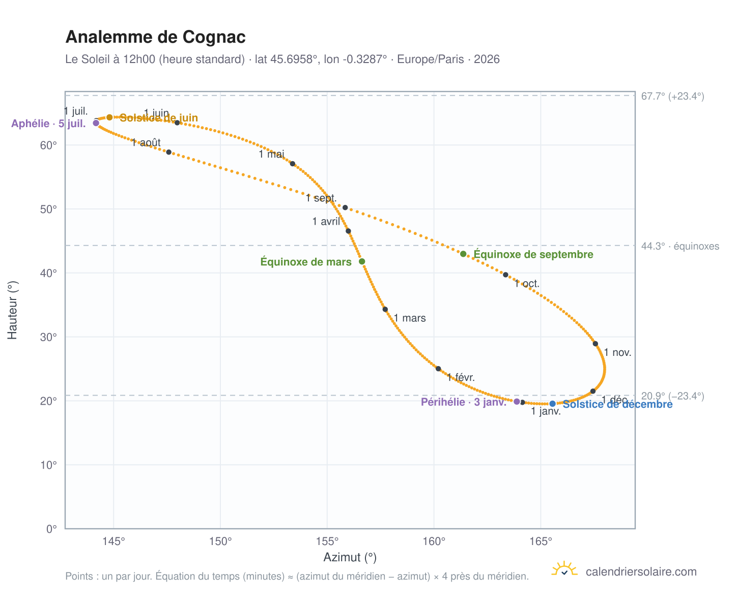 Carte de l'analemme de Cognac : le Soleil à 12h00 (heure standard) au fil de l'année