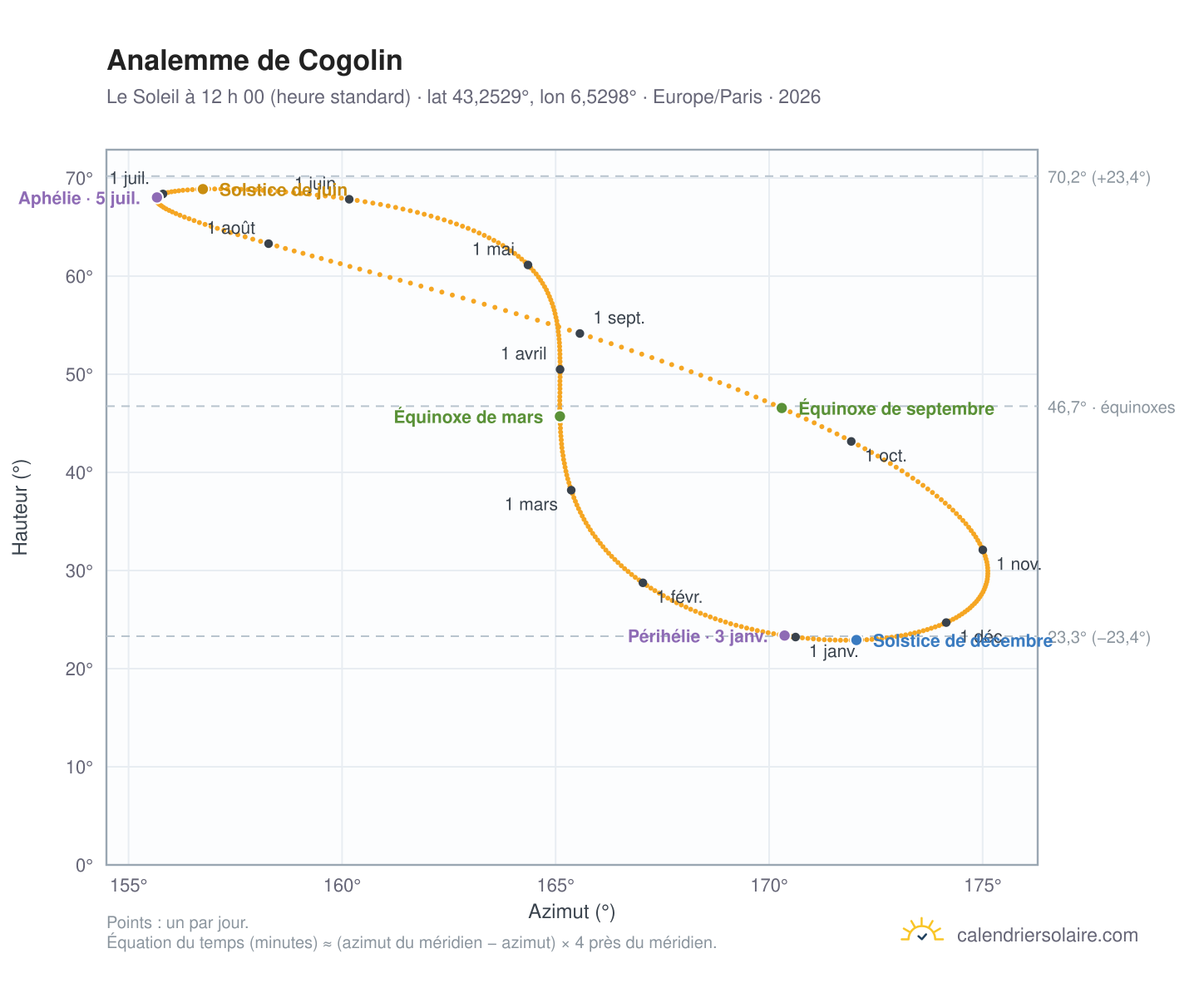 Carte de l’analemme de Cogolin : le Soleil à 12 h 00 (heure standard) au fil de l’année