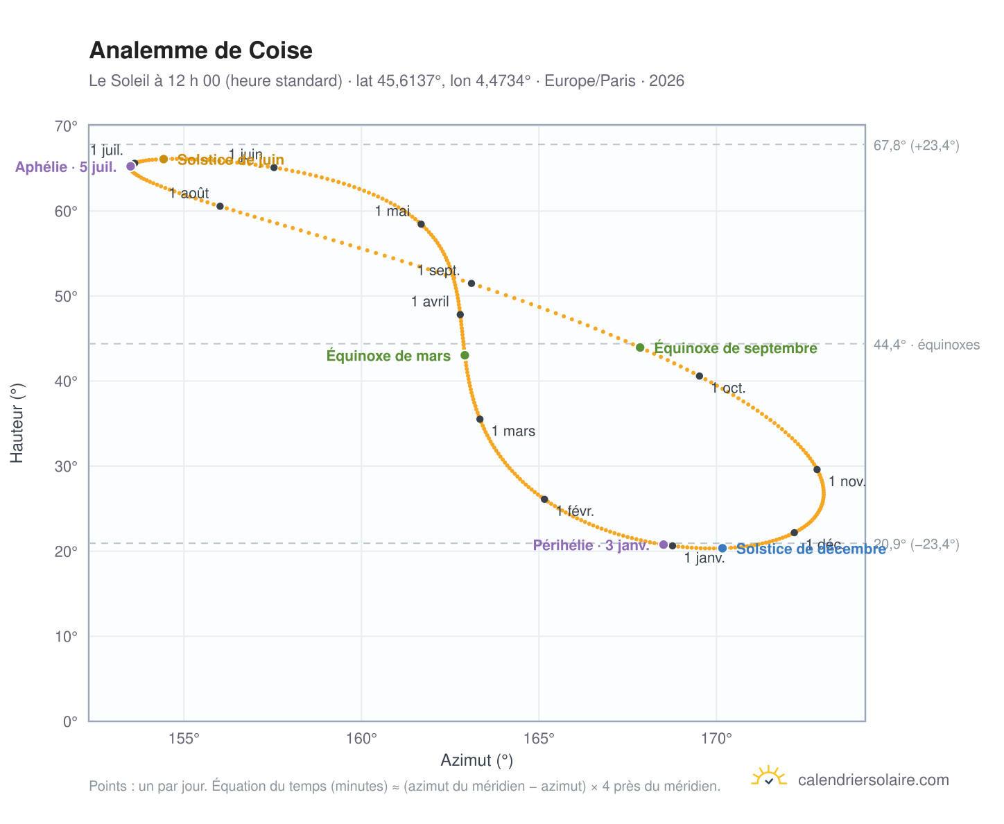 Carte de l’analemme de Coise : le Soleil à 12 h 00 (heure standard) au fil de l’année