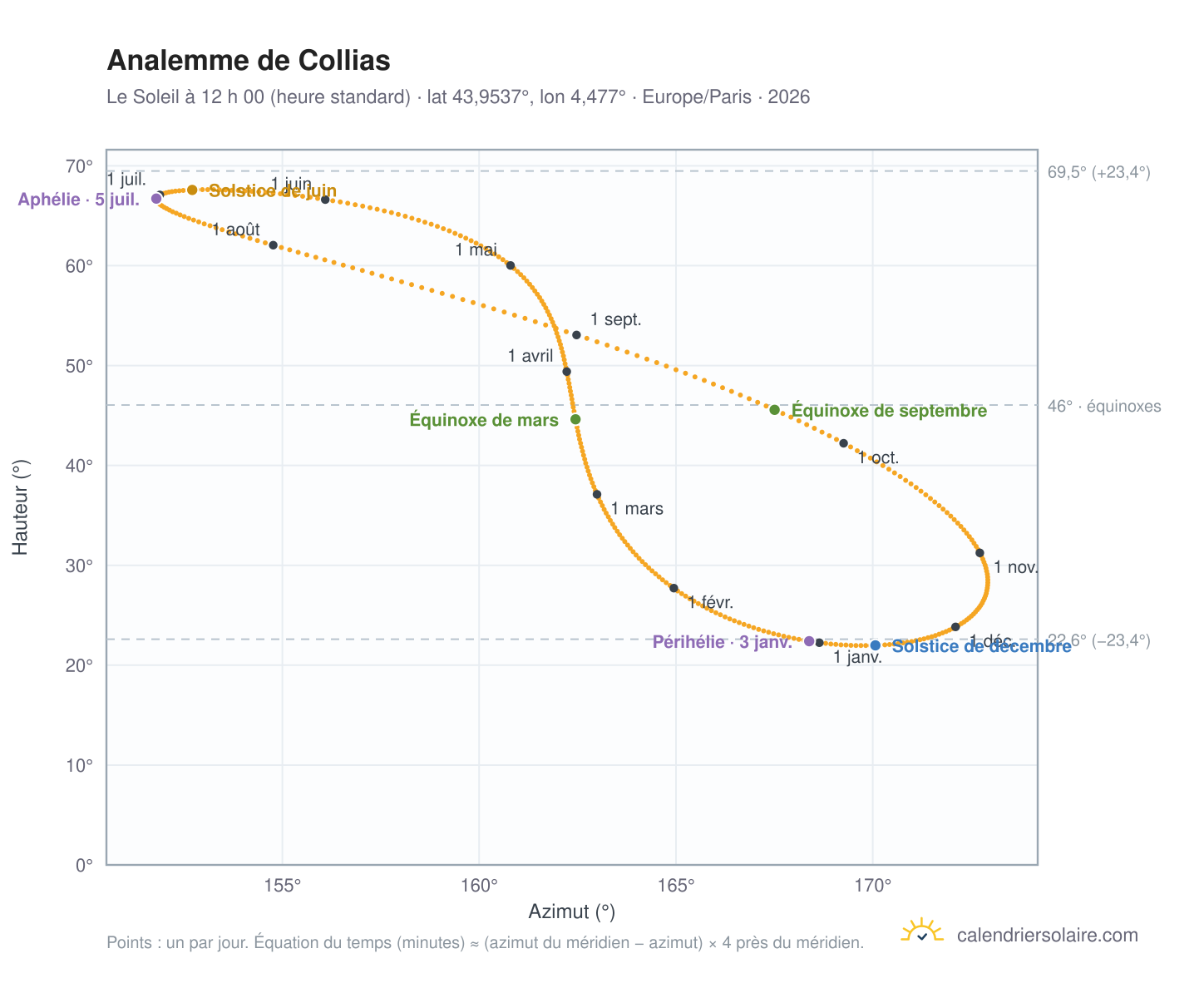 Carte de l’analemme de Collias : le Soleil à 12 h 00 (heure standard) au fil de l’année