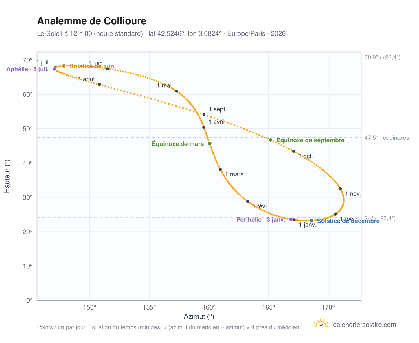 Carte de l’analemme de Collioure : le Soleil à 12 h 00 (heure standard) au fil de l’année