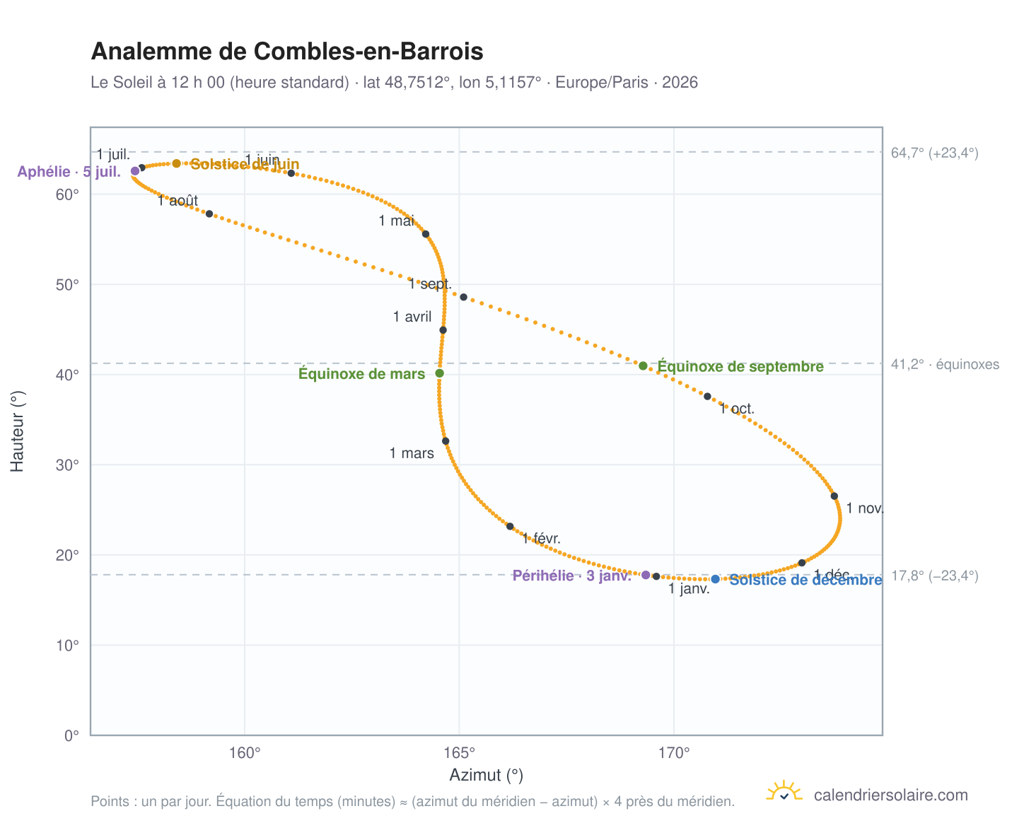 Carte de l’analemme de Combles-en-Barrois : le Soleil à 12 h 00 (heure standard) au fil de l’année