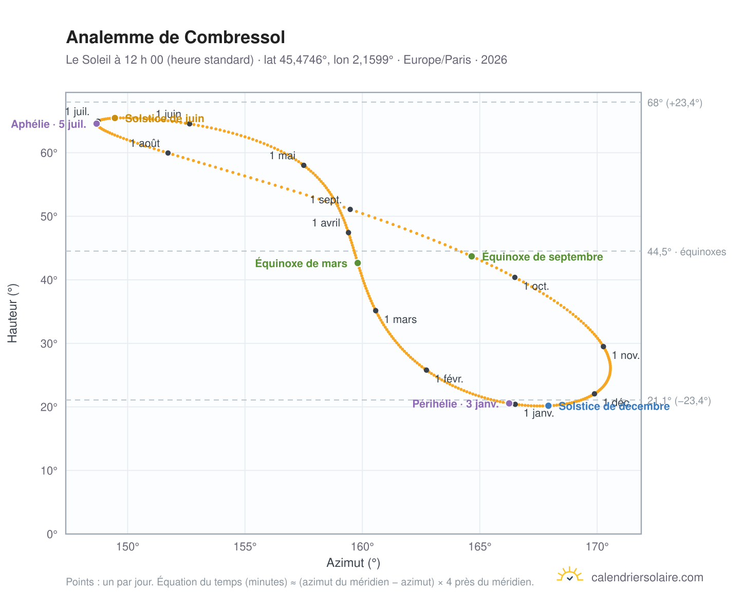Carte de l’analemme de Combressol : le Soleil à 12 h 00 (heure standard) au fil de l’année