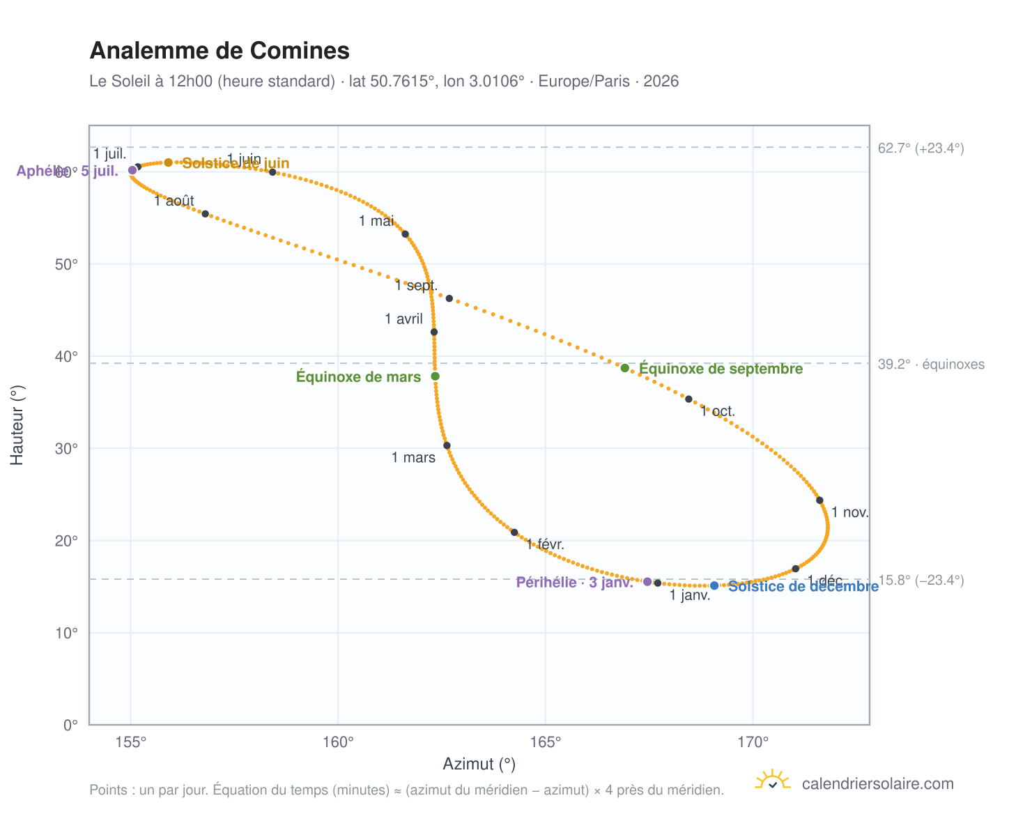 Carte de l'analemme de Comines : le Soleil à 12h00 (heure standard) au fil de l'année