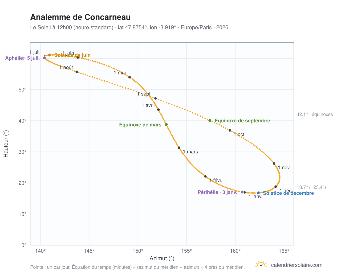 Carte de l'analemme de Concarneau : le Soleil à 12h00 (heure standard) au fil de l'année