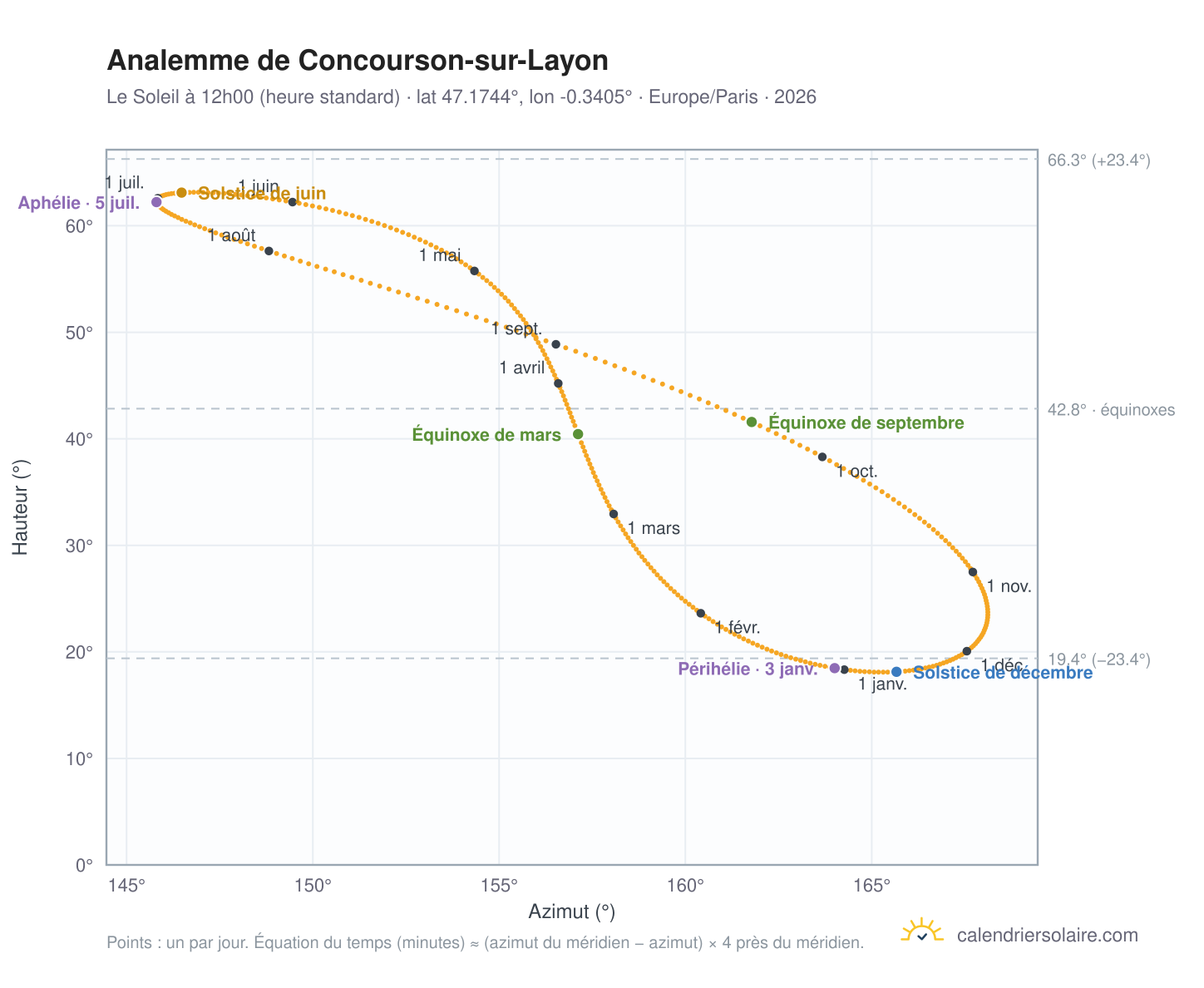 Carte de l'analemme de Concourson-sur-Layon : le Soleil à 12h00 (heure standard) au fil de l'année