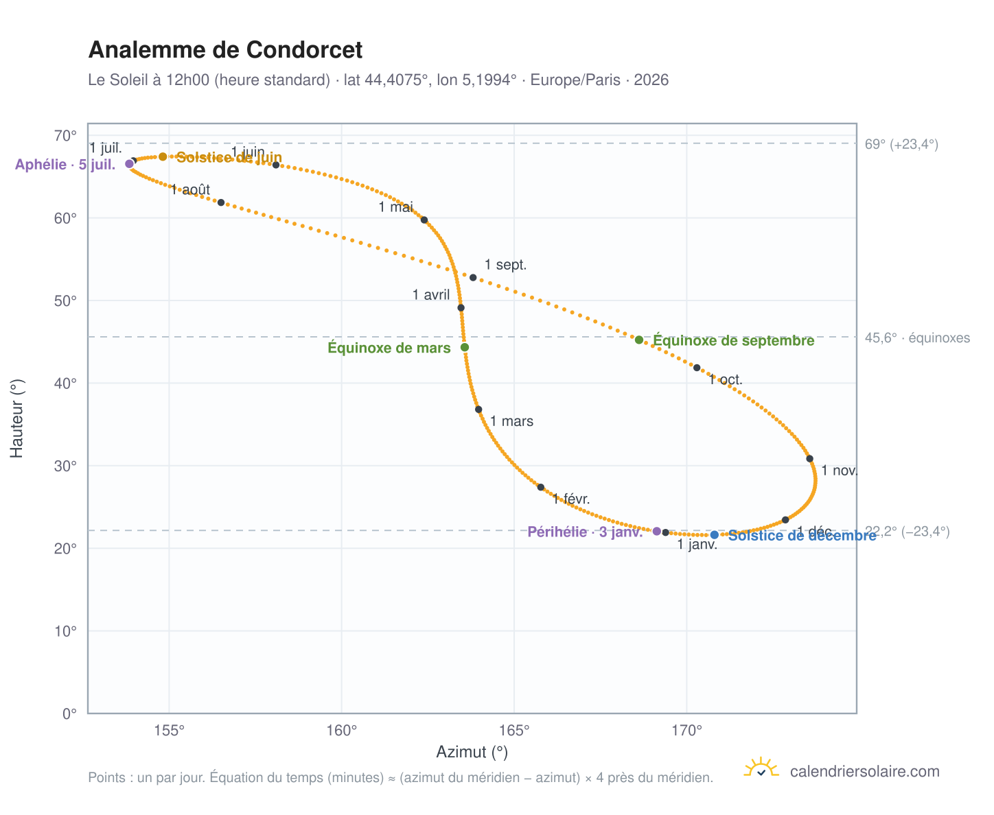 Carte de l'analemme de Condorcet : le Soleil à 12h00 (heure standard) au fil de l'année