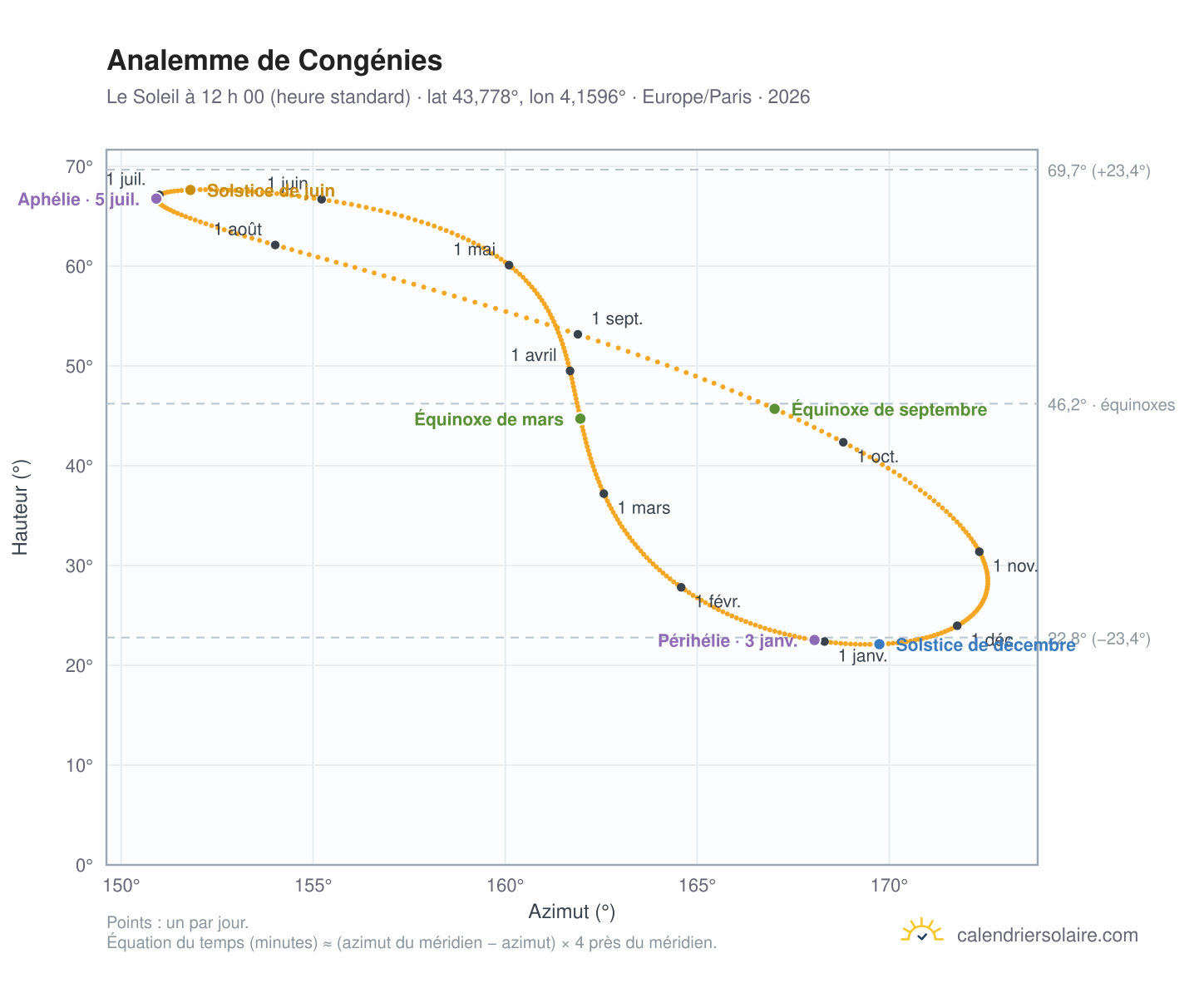 Carte de l’analemme de Congénies : le Soleil à 12 h 00 (heure standard) au fil de l’année