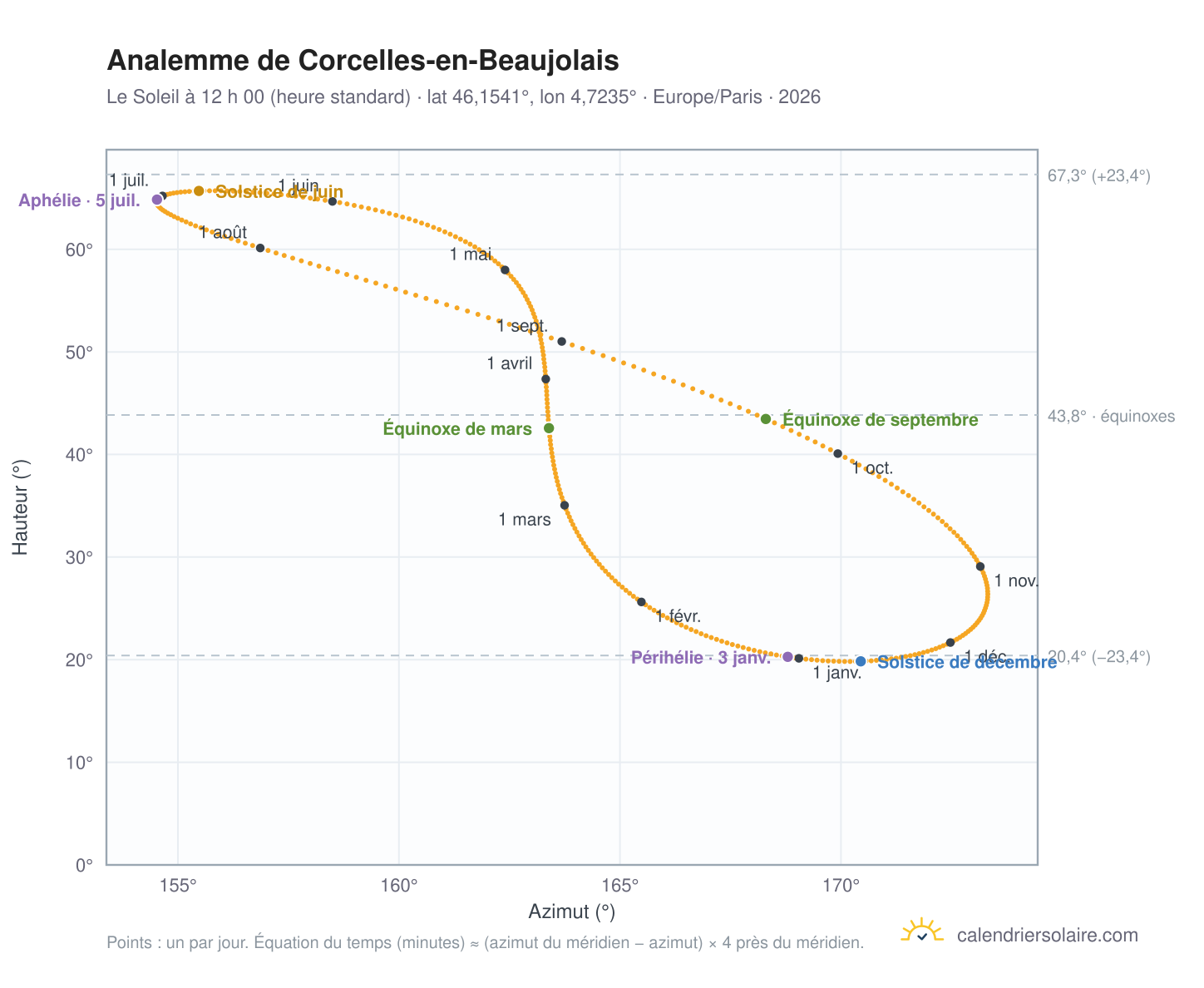 Carte de l’analemme de Corcelles-en-Beaujolais : le Soleil à 12 h 00 (heure standard) au fil de l’année