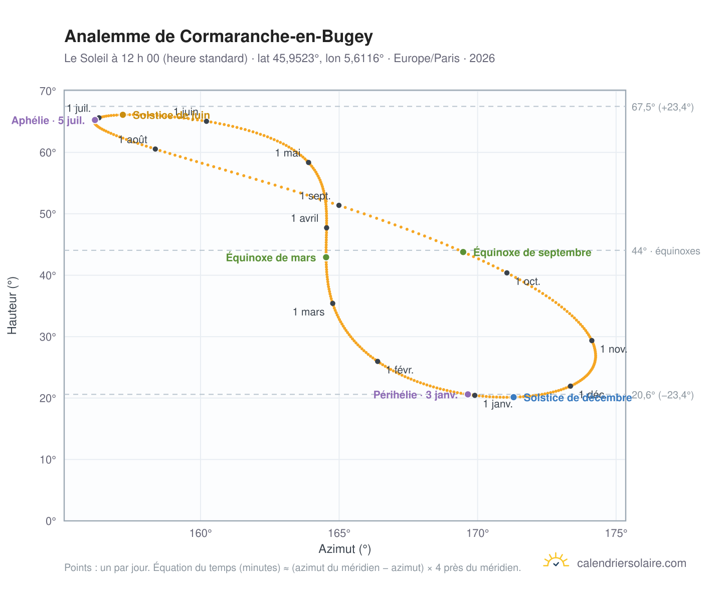 Carte de l’analemme de Cormaranche-en-Bugey : le Soleil à 12 h 00 (heure standard) au fil de l’année