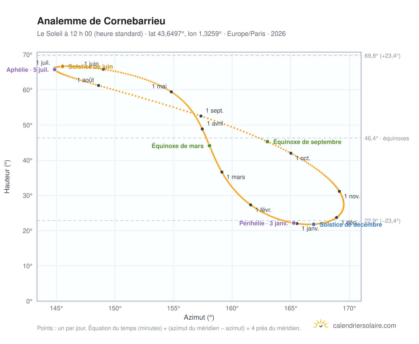 Carte de l’analemme de Cornebarrieu : le Soleil à 12 h 00 (heure standard) au fil de l’année