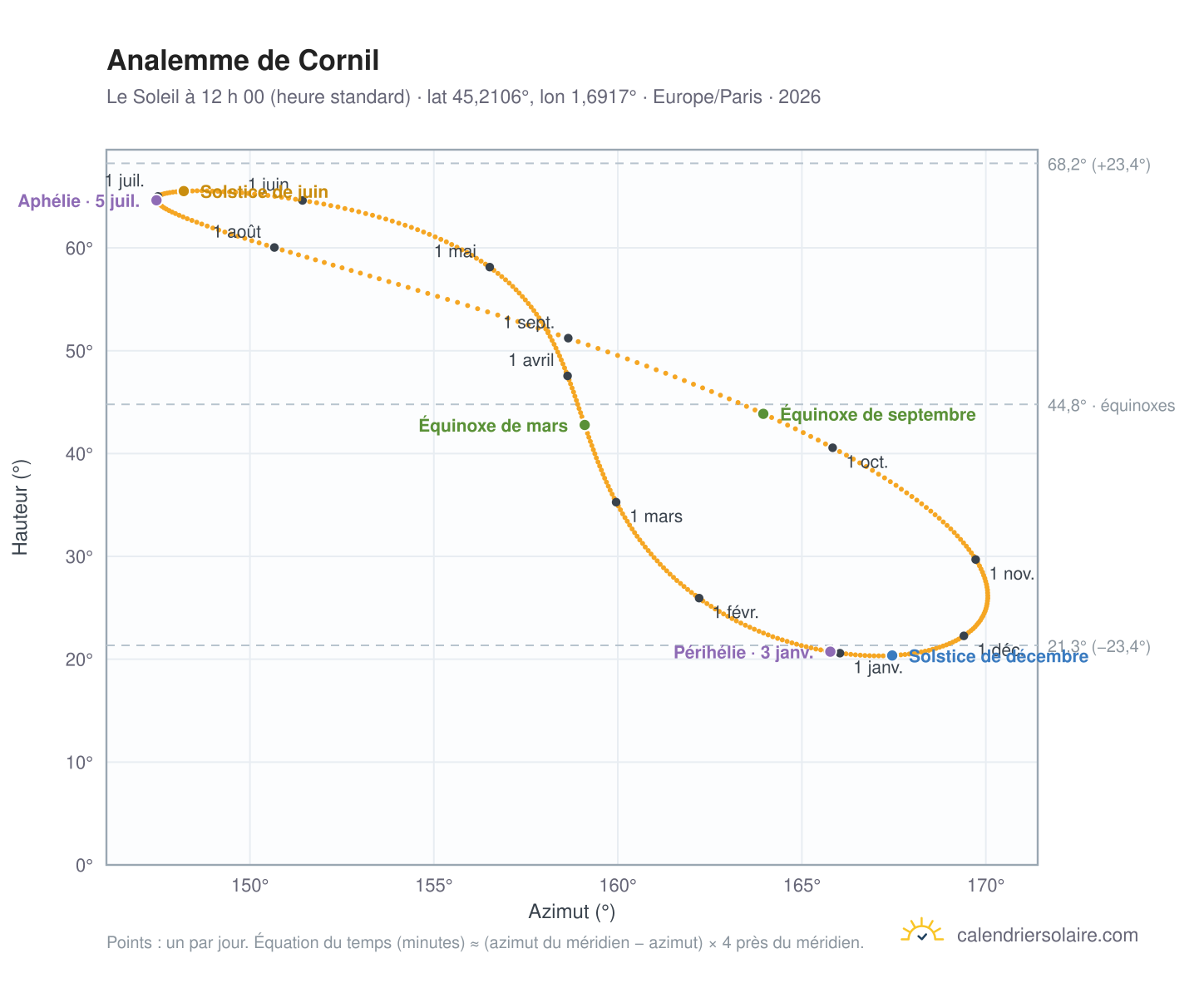 Carte de l’analemme de Cornil : le Soleil à 12 h 00 (heure standard) au fil de l’année