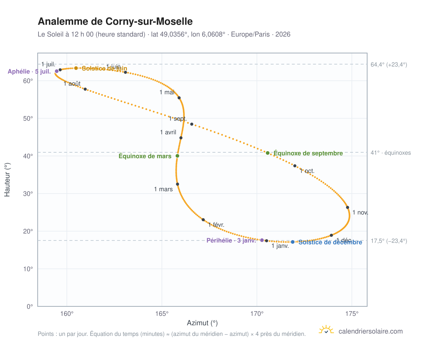 Carte de l’analemme de Corny-sur-Moselle : le Soleil à 12 h 00 (heure standard) au fil de l’année