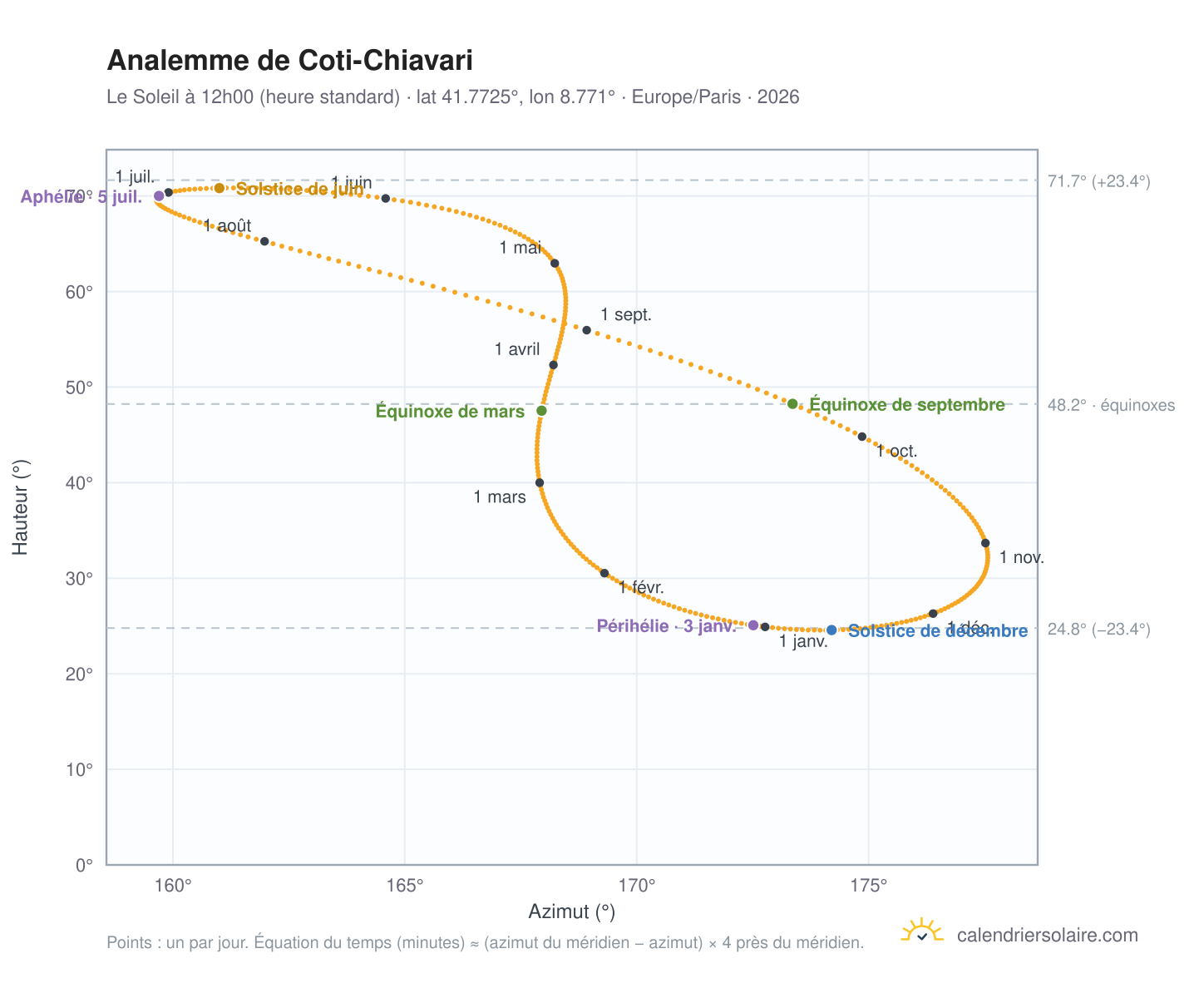 Carte de l'analemme de Coti-Chiavari : le Soleil à 12h00 (heure standard) au fil de l'année