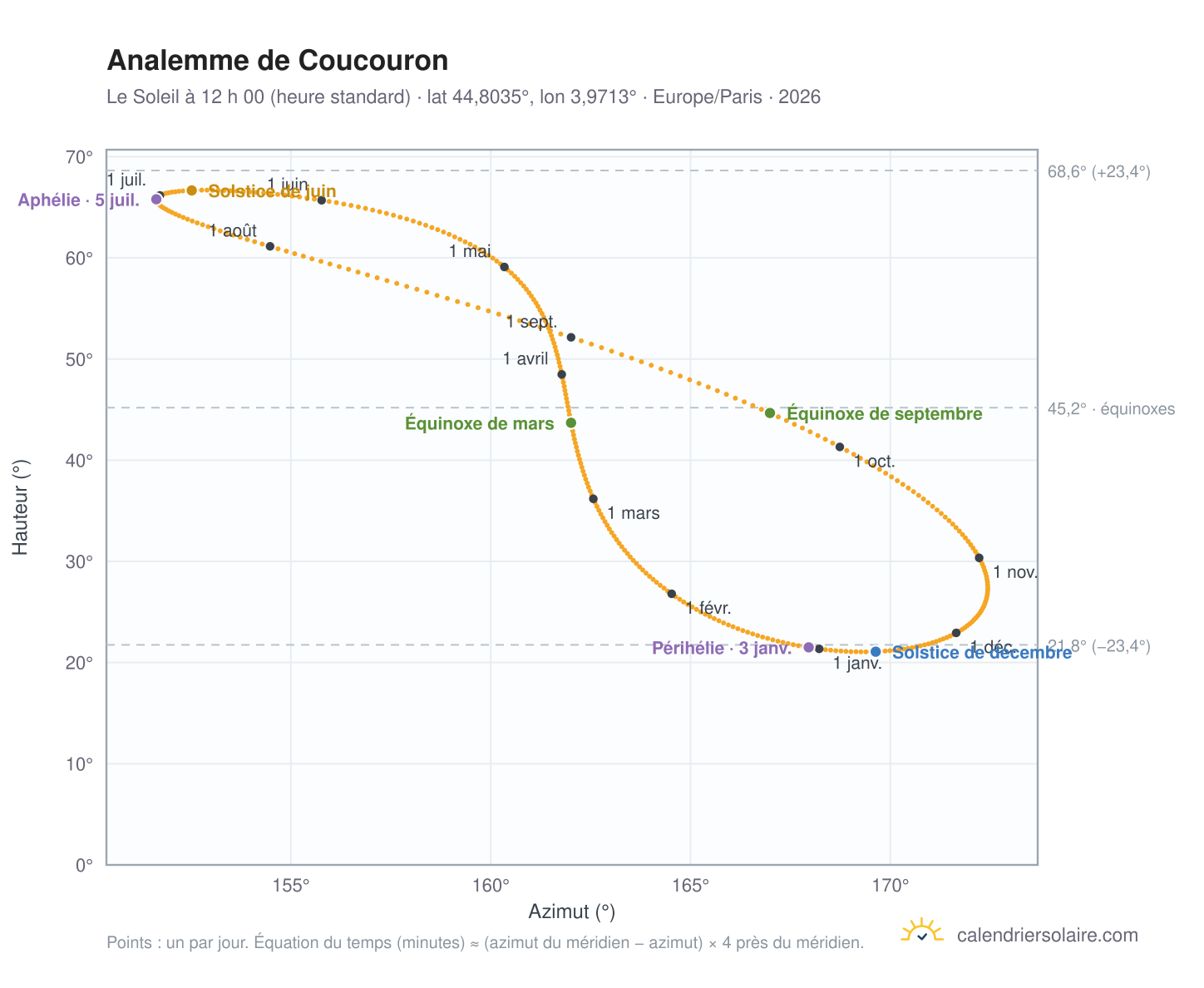 Carte de l’analemme de Coucouron : le Soleil à 12 h 00 (heure standard) au fil de l’année