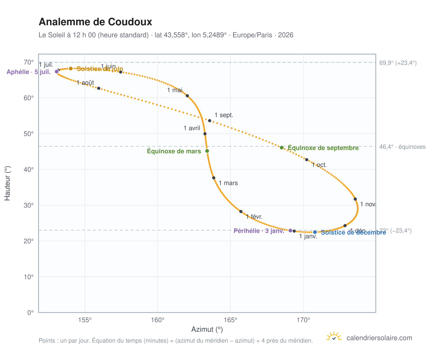 Carte de l’analemme de Coudoux : le Soleil à 12 h 00 (heure standard) au fil de l’année