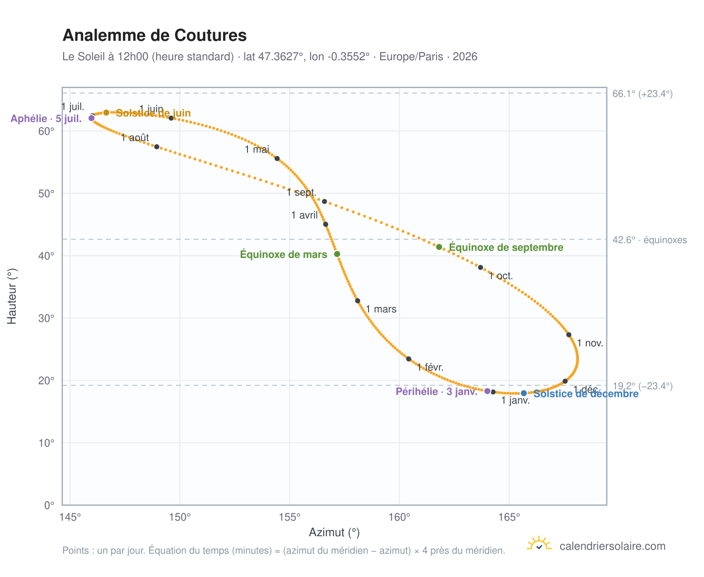 Carte de l'analemme de Coutures : le Soleil à 12h00 (heure standard) au fil de l'année