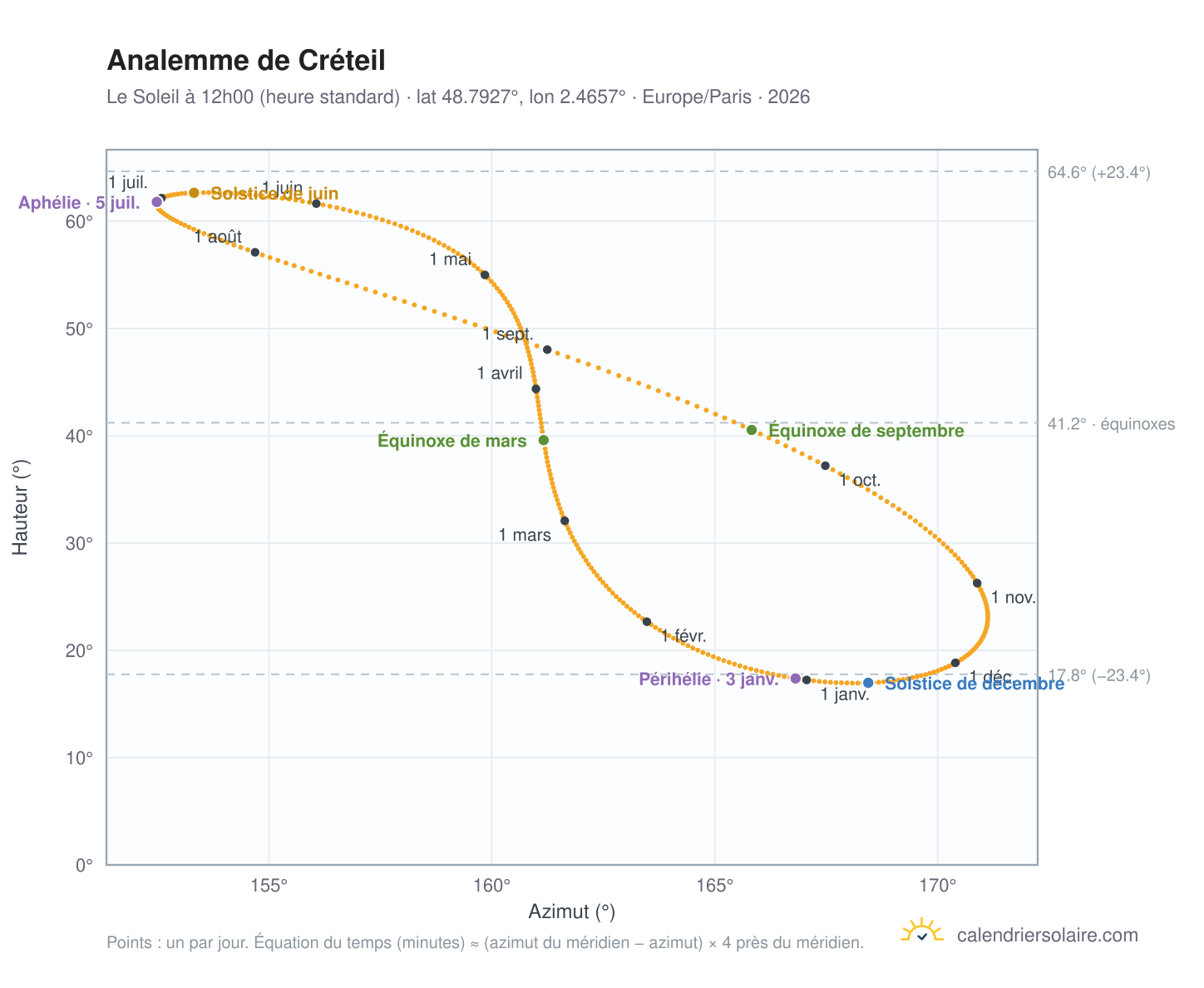 Carte de l'analemme de Créteil : le Soleil à 12h00 (heure standard) au fil de l'année