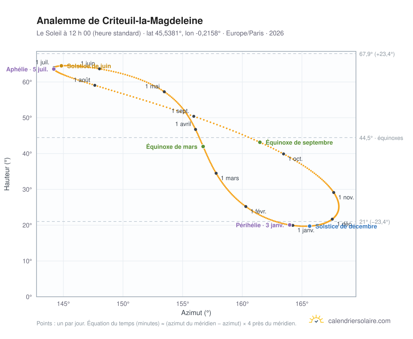 Carte de l’analemme de Criteuil-la-Magdeleine : le Soleil à 12 h 00 (heure standard) au fil de l’année