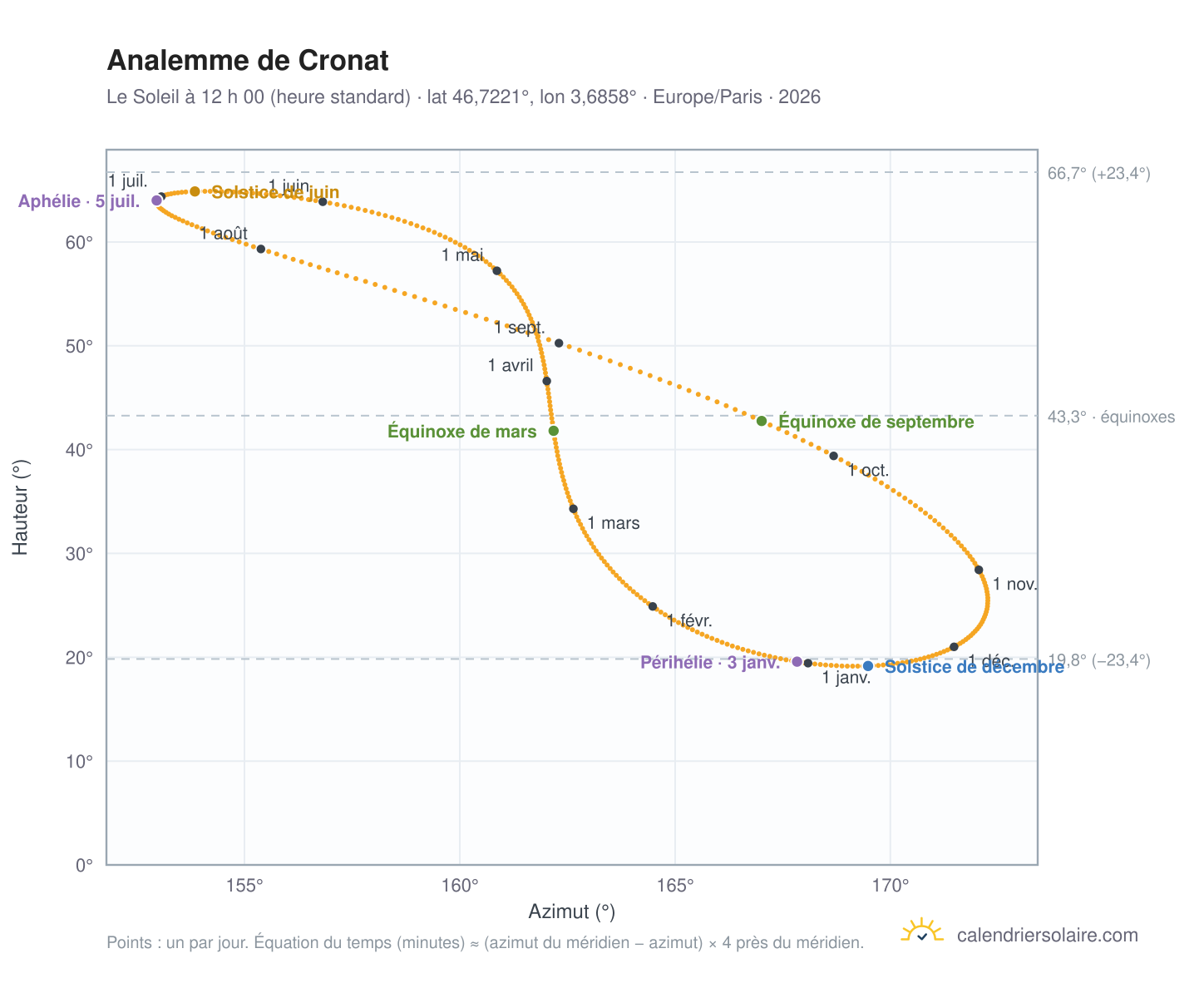 Carte de l’analemme de Cronat : le Soleil à 12 h 00 (heure standard) au fil de l’année