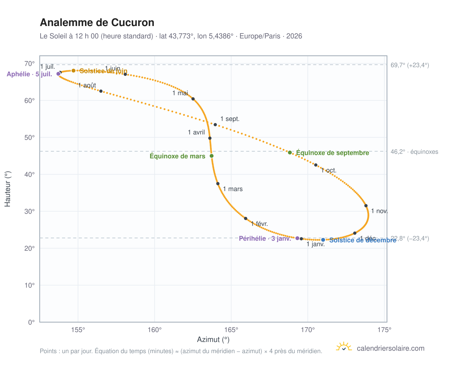 Carte de l’analemme de Cucuron : le Soleil à 12 h 00 (heure standard) au fil de l’année