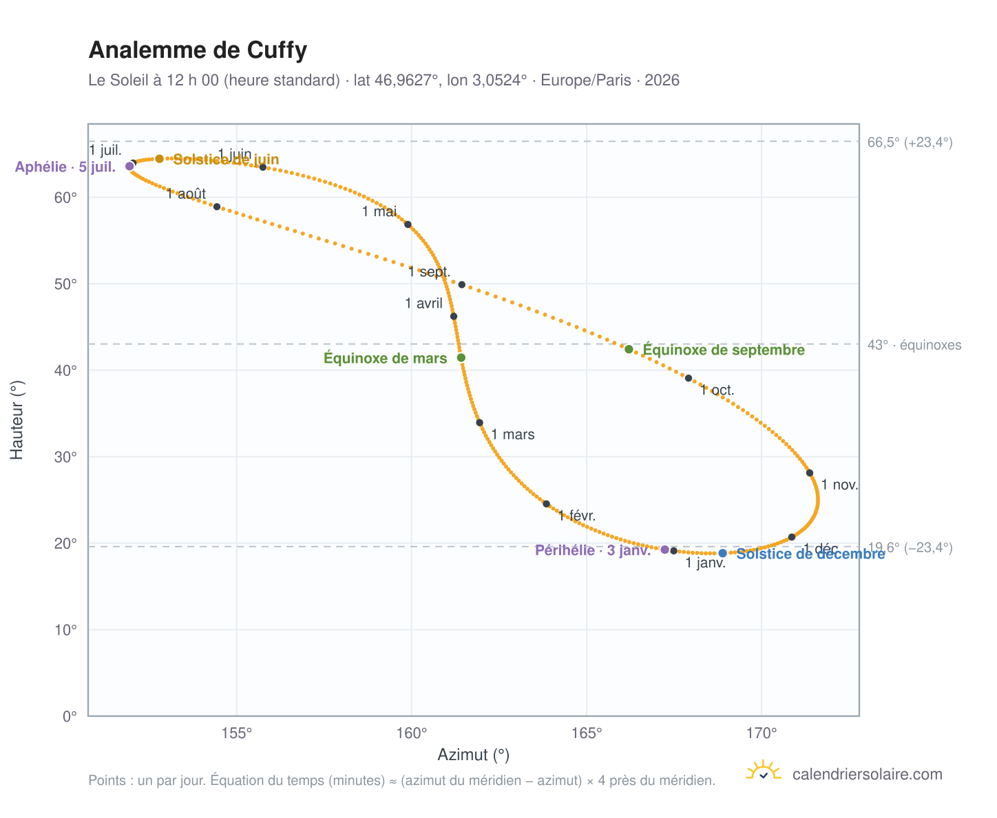 Carte de l’analemme de Cuffy : le Soleil à 12 h 00 (heure standard) au fil de l’année