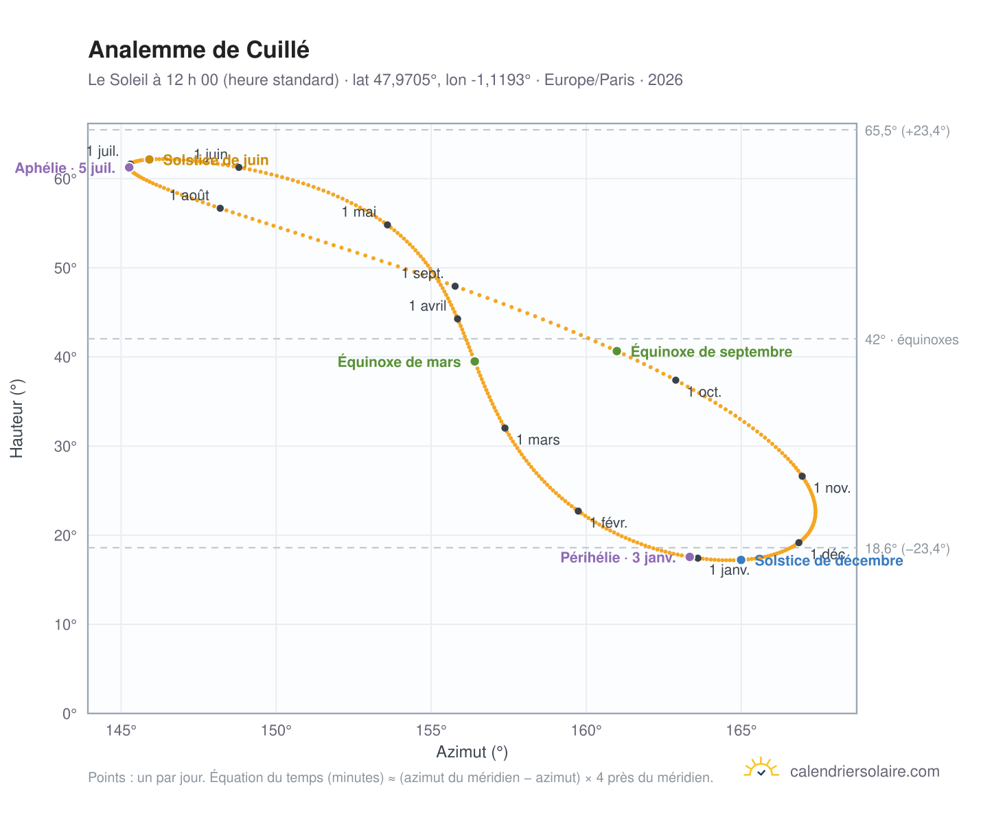 Carte de l’analemme de Cuillé : le Soleil à 12 h 00 (heure standard) au fil de l’année