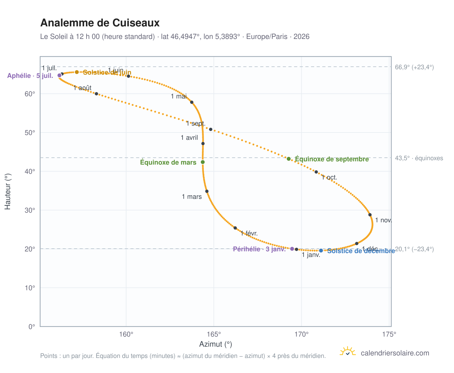Carte de l’analemme de Cuiseaux : le Soleil à 12 h 00 (heure standard) au fil de l’année